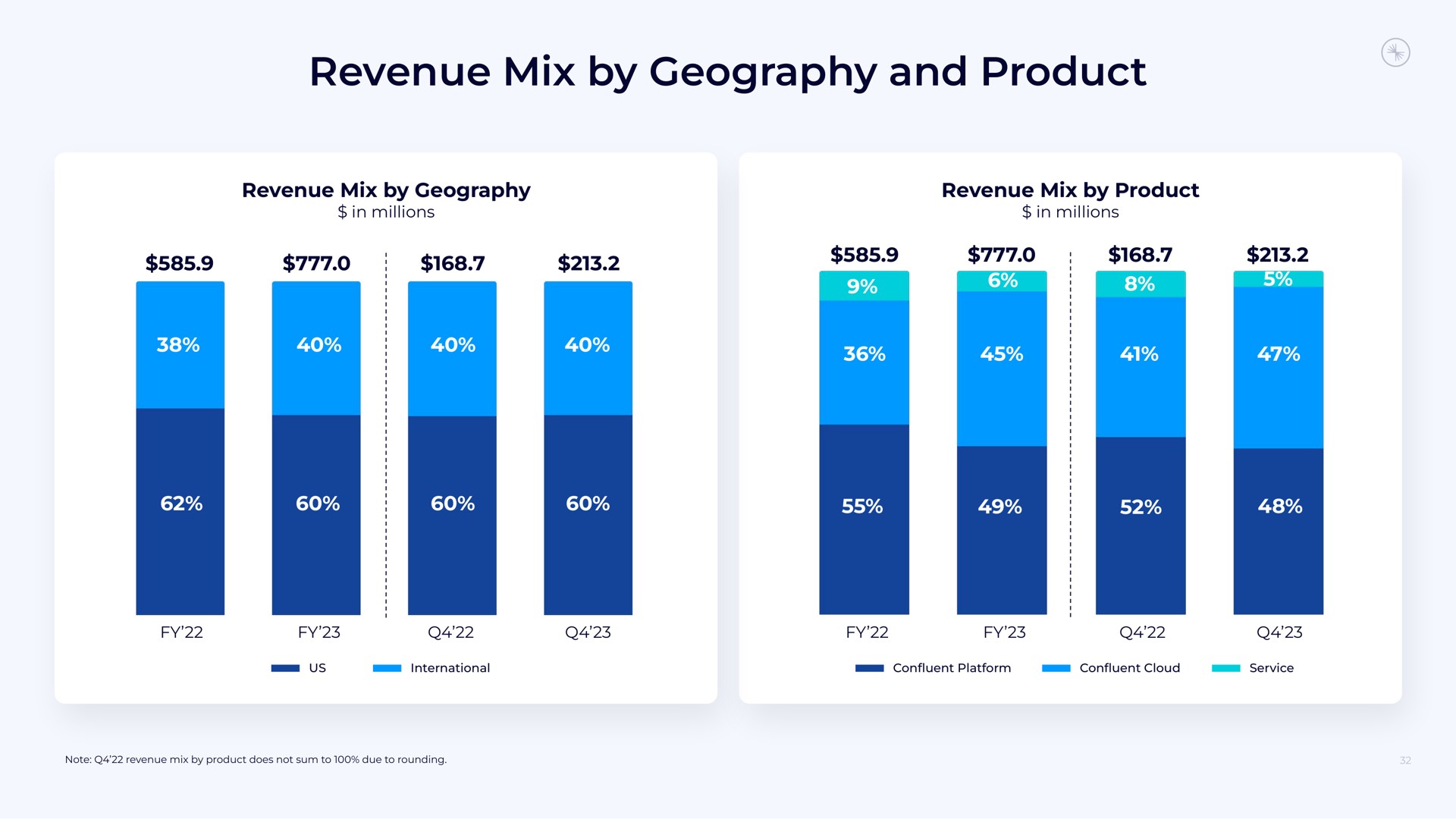 revenue mix by geography and product | Confluent