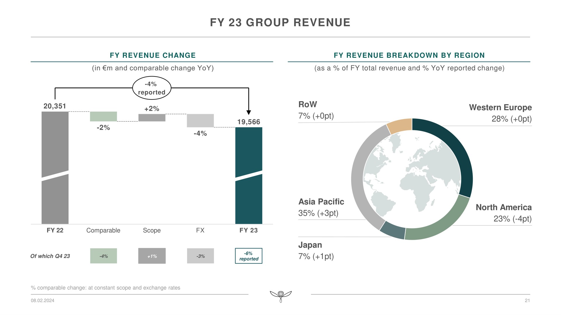 group revenue | Kering