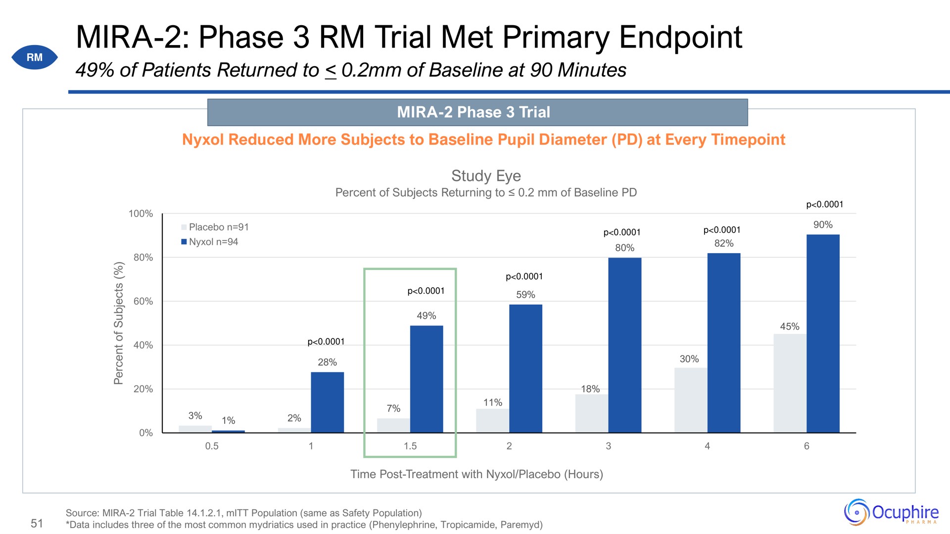 phase trial met primary | Ocuphire Pharma