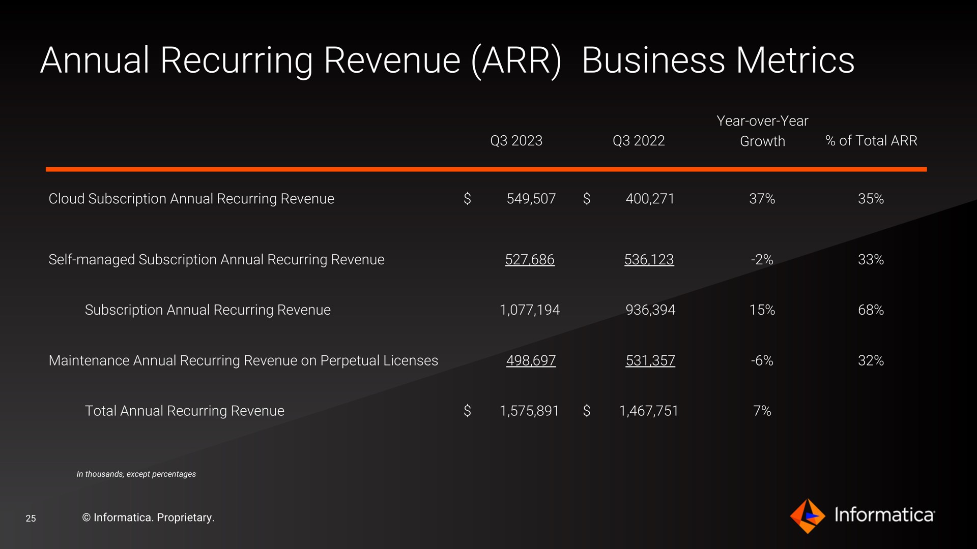 annual recurring revenue business metrics | Informatica