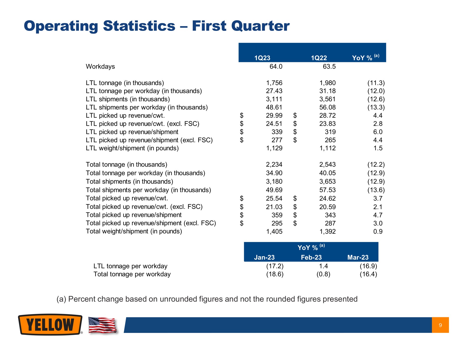 operating statistics first quarter | Yellow Corporation