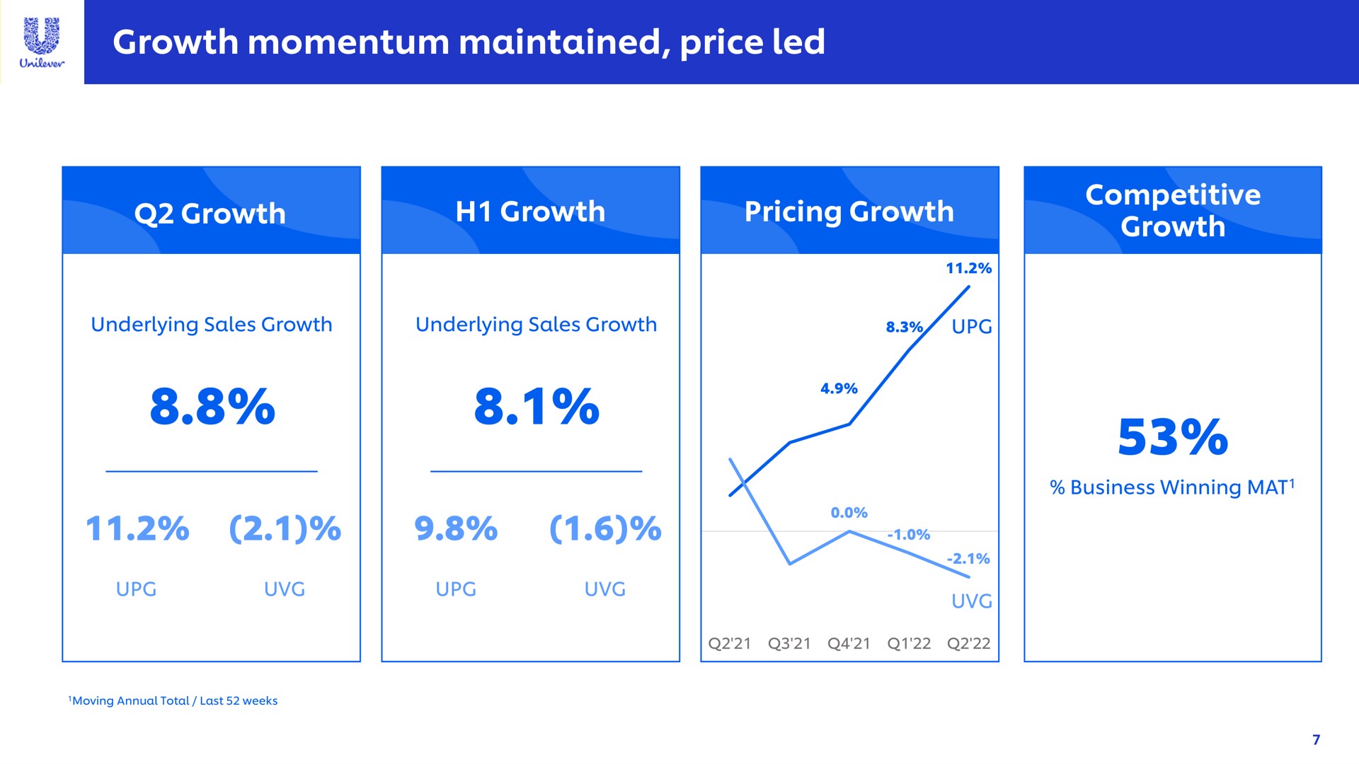 growth momentum maintained price led | Unilever