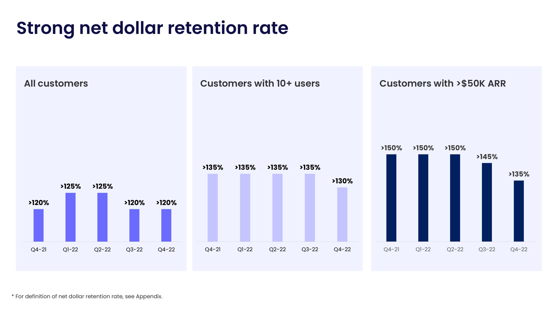strong net dollar retention rate | monday.com