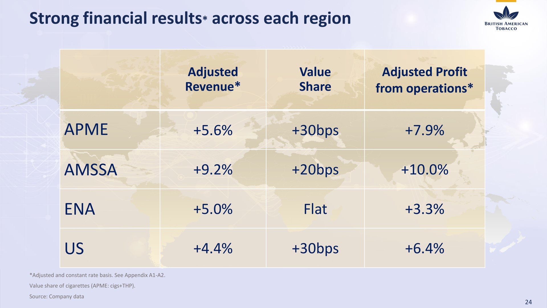 strong financial results across each region us revenue flat | BAT