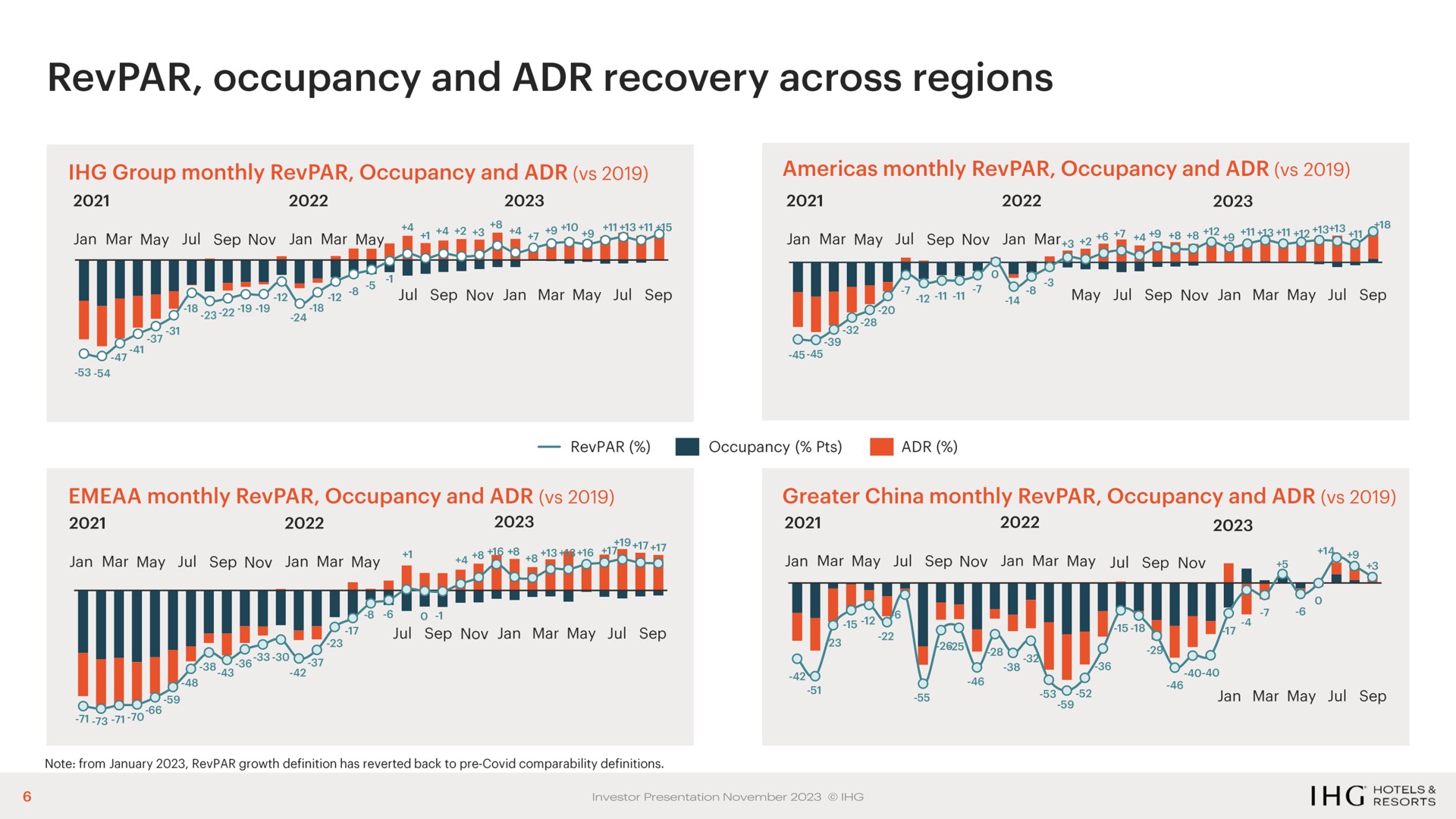 occupancy and recovery across regions | IHG Hotels