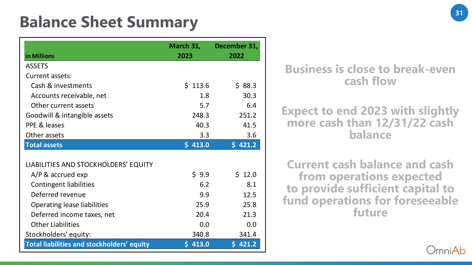 balance sheet summary business is close to break even cash flow expect to end with slightly more cash than cash balance current cash balance and cash from operations expected to provide sufficient capital to fund operations for foreseeable future leases | OmniAb