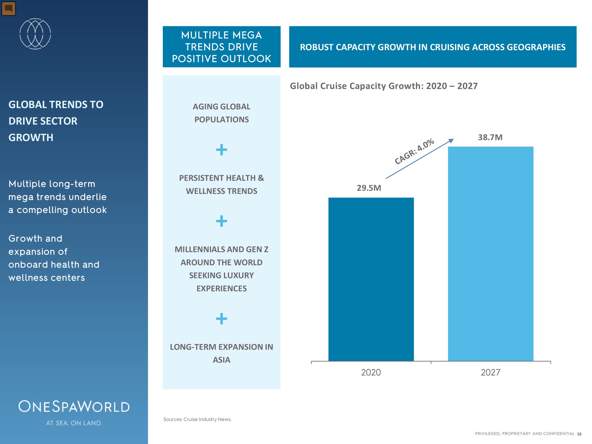 global trends to drive sector growth multiple trends drive positive outlook robust capacity growth in cruising across geographies global cruise capacity growth health and wellness centers aging populations around the world seeking luxury of | OnesSpaWorld