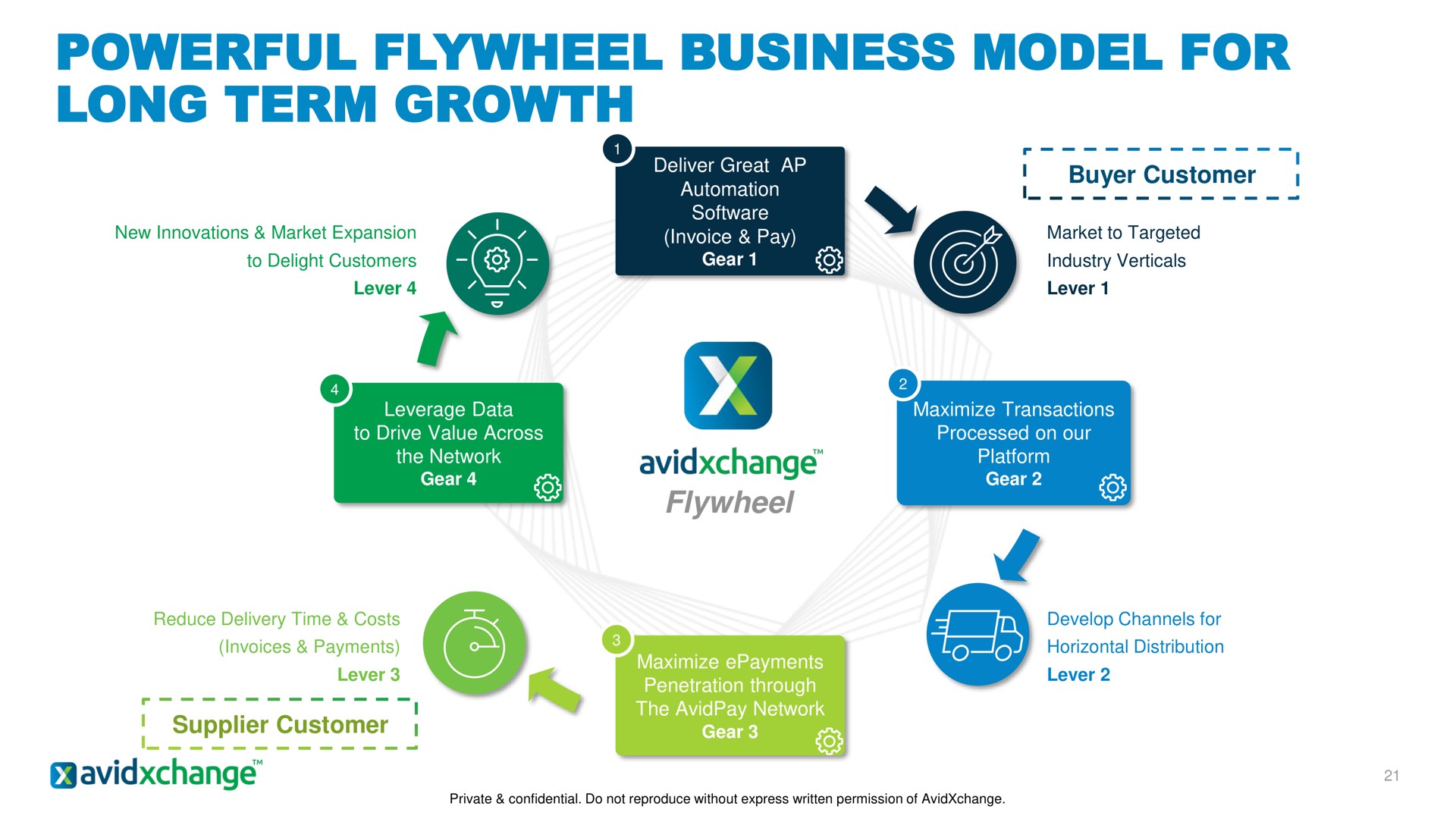 powerful flywheel business model for long term growth | AvidXchange