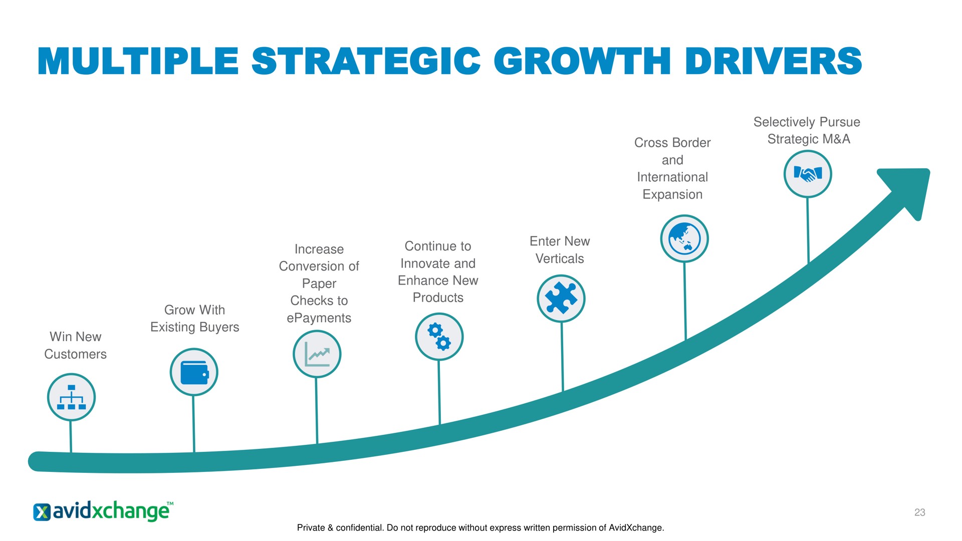 multiple strategic growth drivers | AvidXchange