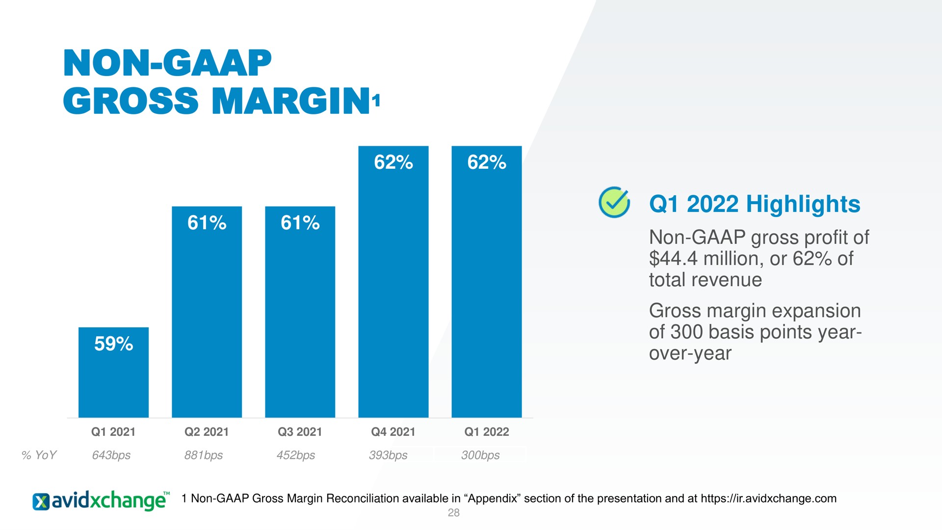 non gross margin margin highlights | AvidXchange
