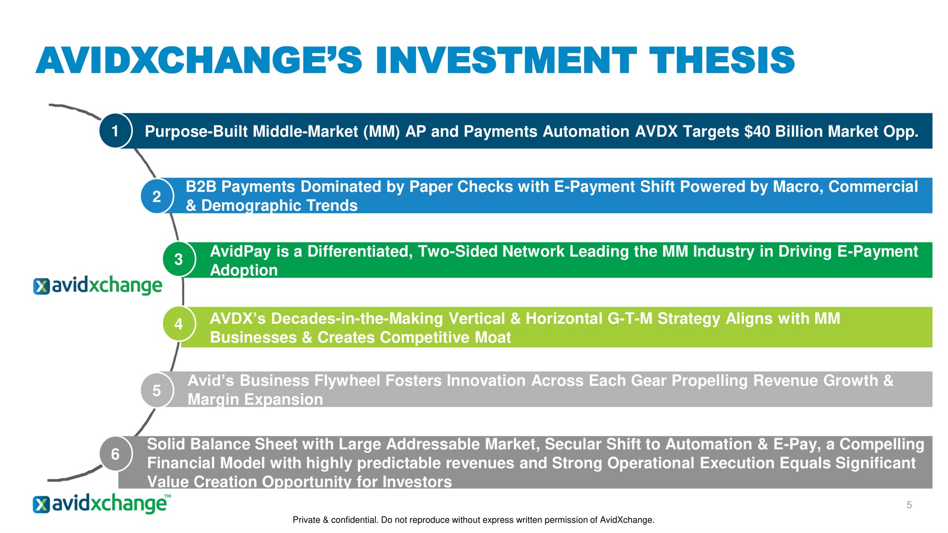 investment thesis | AvidXchange