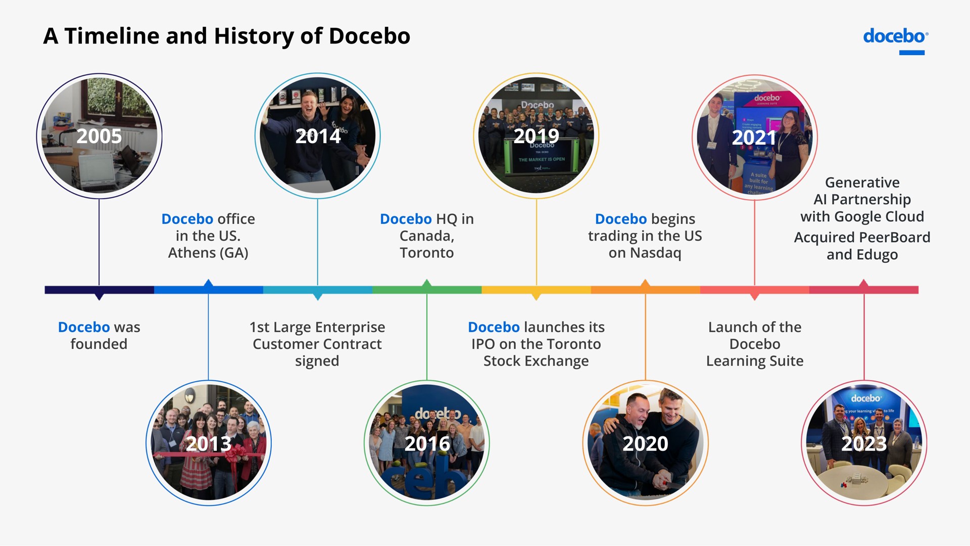 a and history of | Docebo