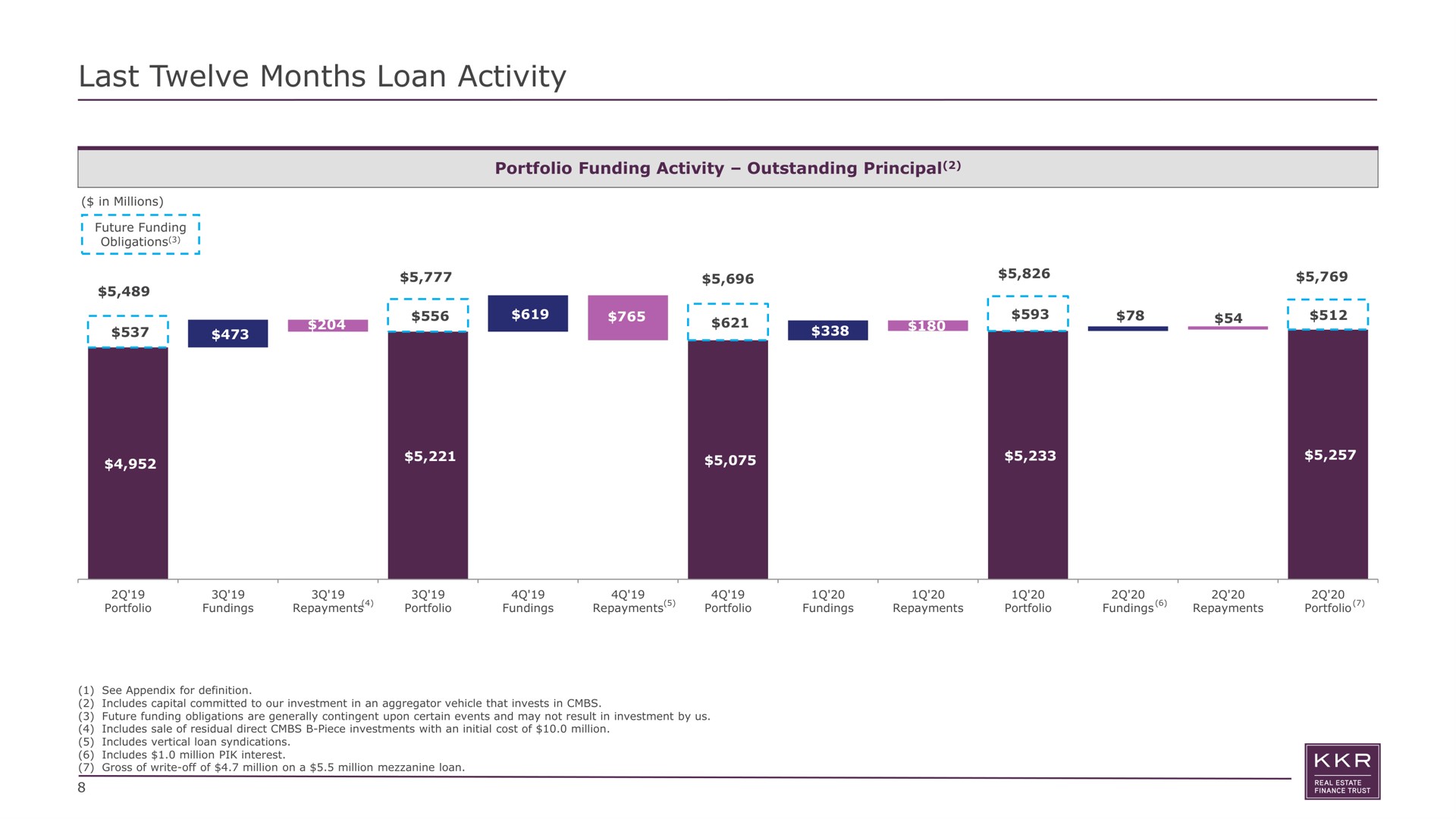last twelve months loan activity portfolio funding outstanding principal | KKR Real Estate Finance Trust