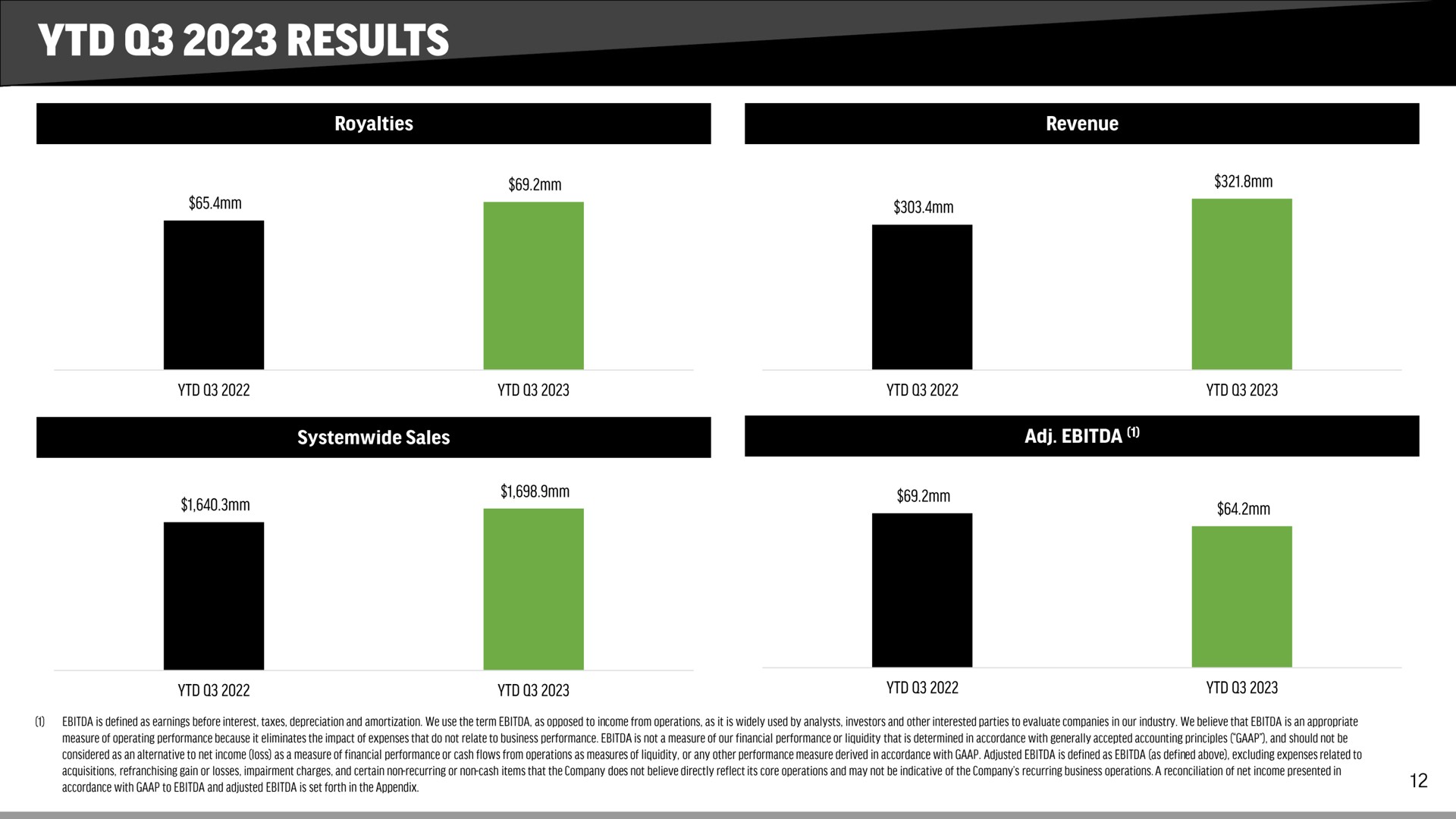 results | FAT Brands