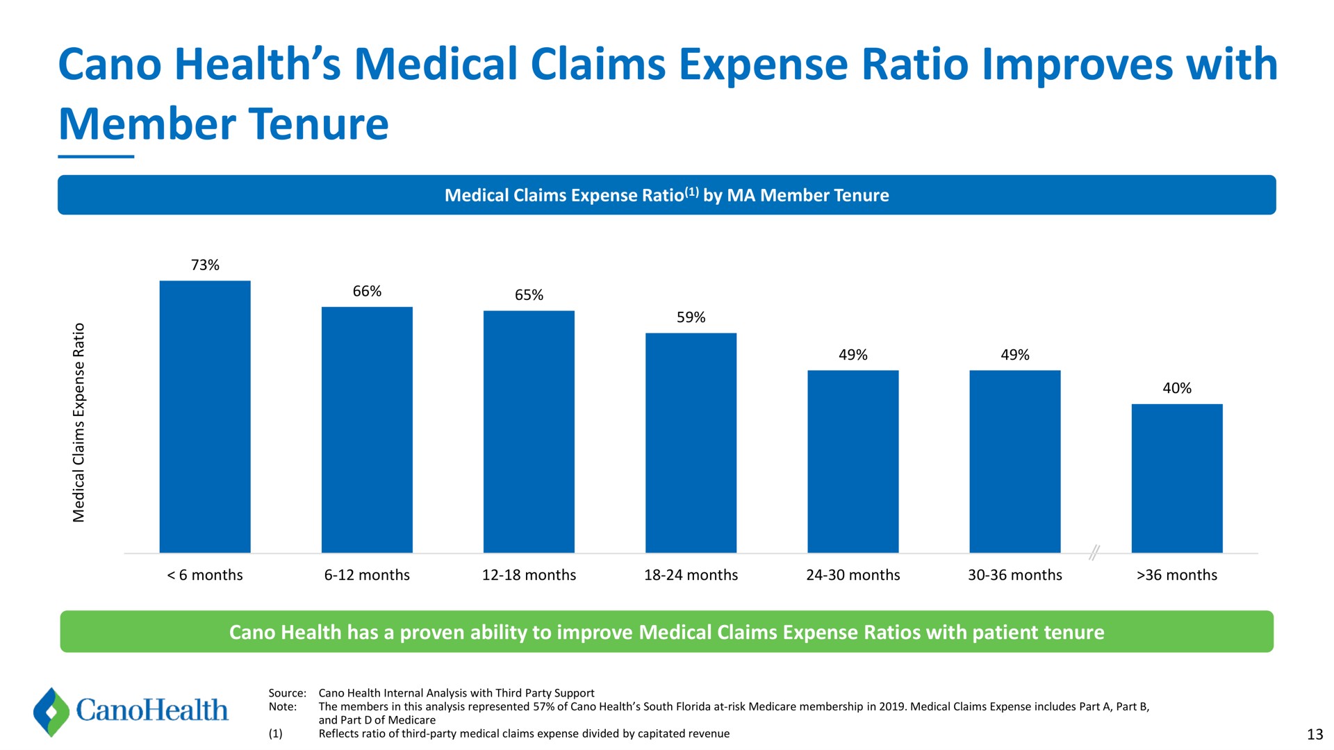 health medical claims expense ratio improves with member tenure | Cano Health