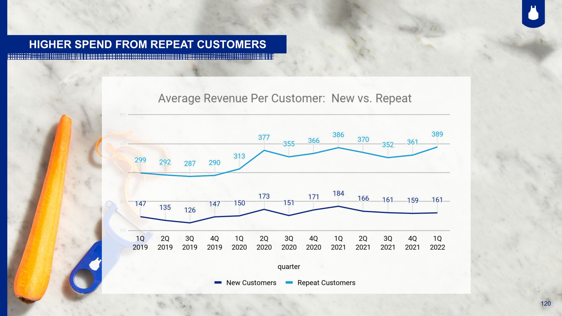 higher spend from repeat customers average revenue per customer new a | Blue Apron