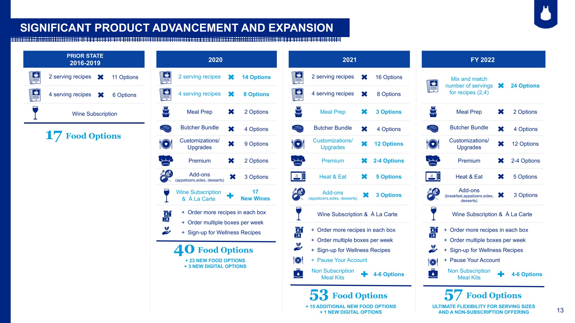 significant product advancement and expansion aenean | Blue Apron
