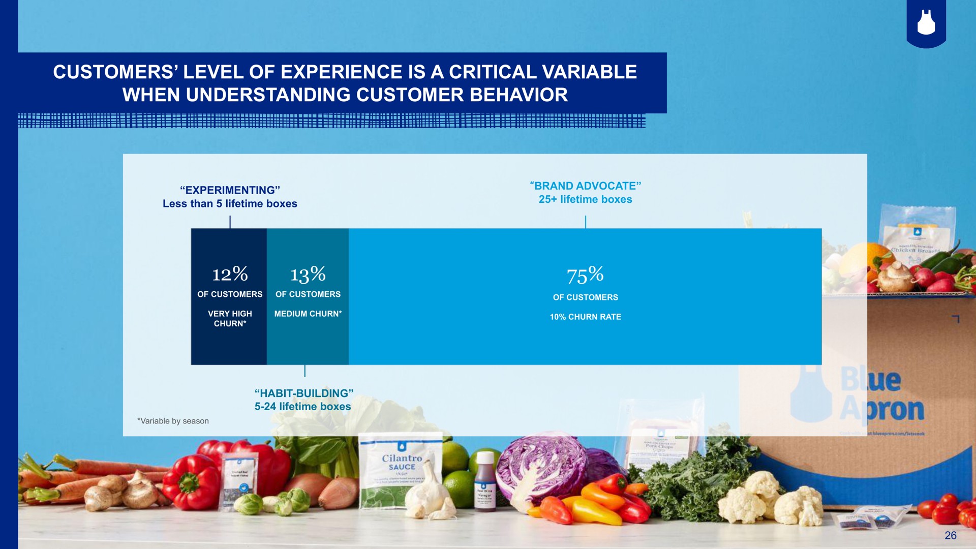 customers level of experience is a critical variable when understanding customer behavior vas | Blue Apron