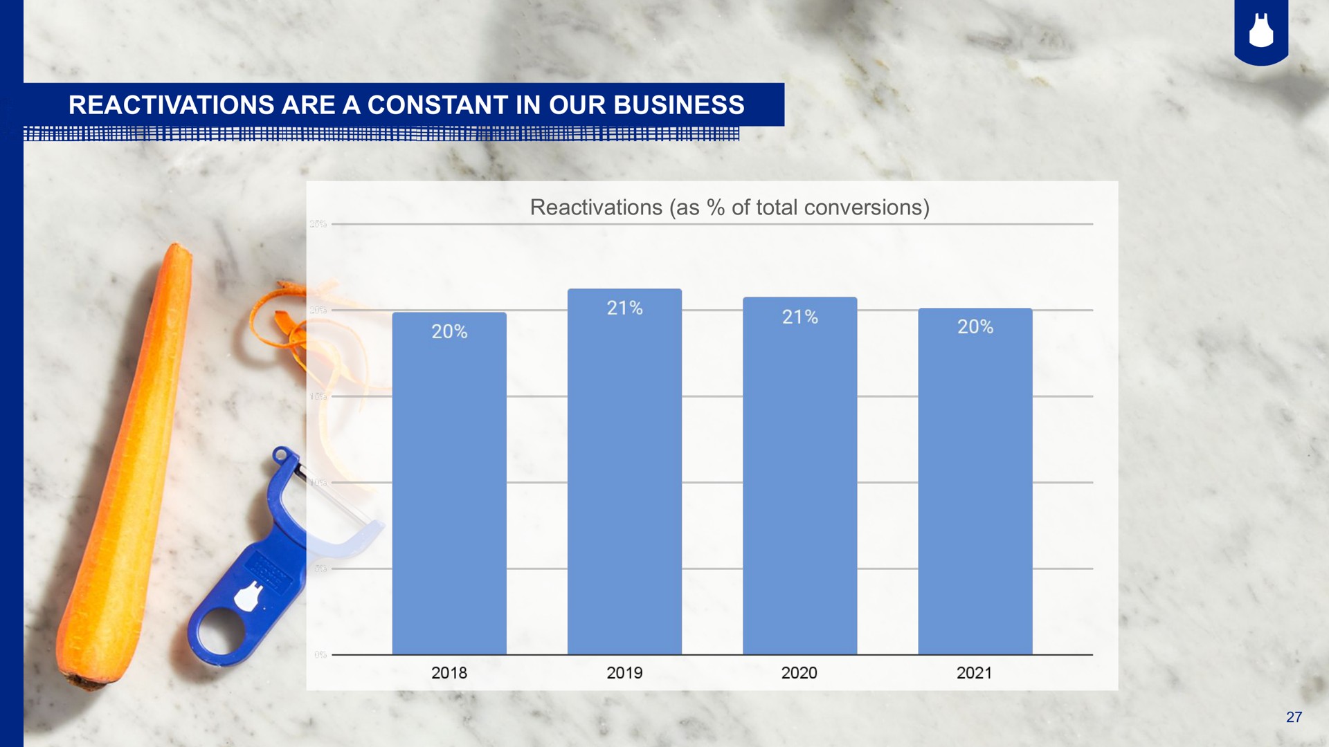 are a constant in our business | Blue Apron