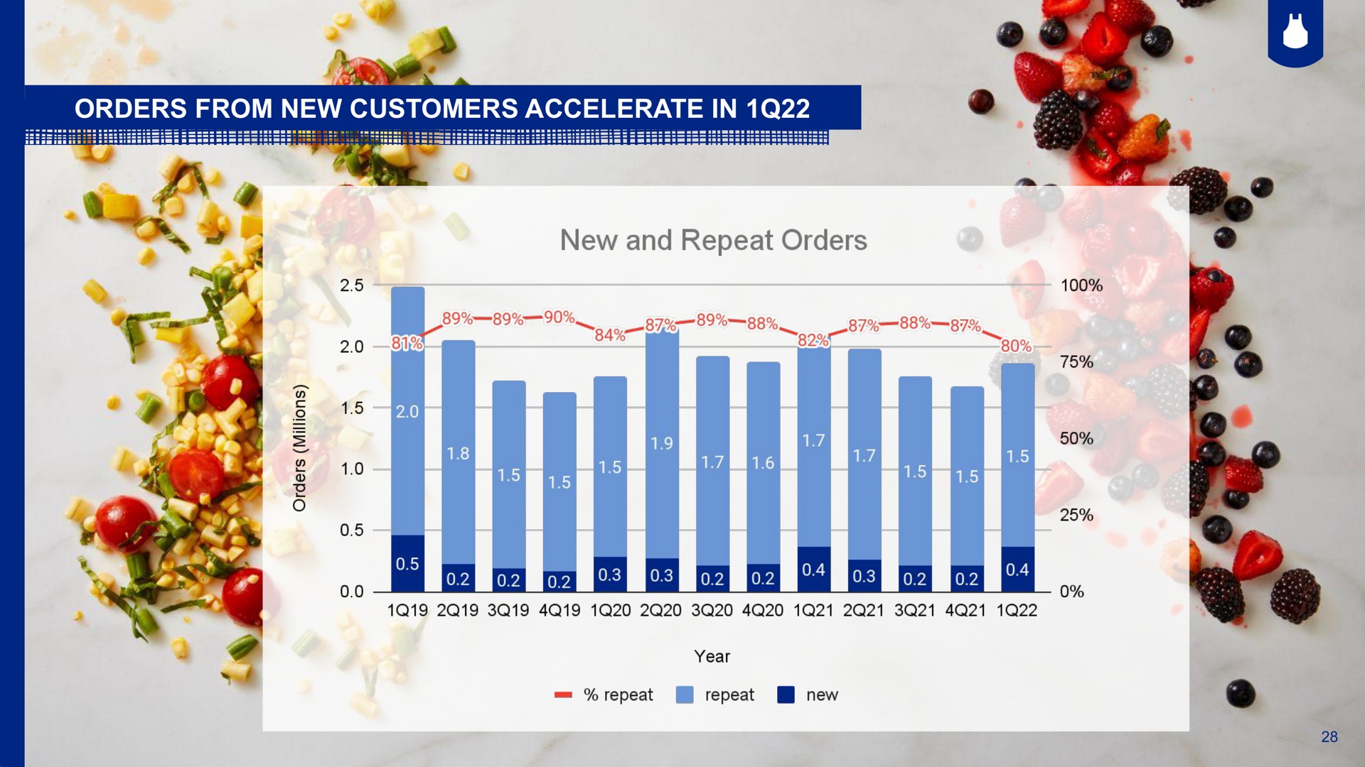 orders from new customers accelerate in and repeat a | Blue Apron