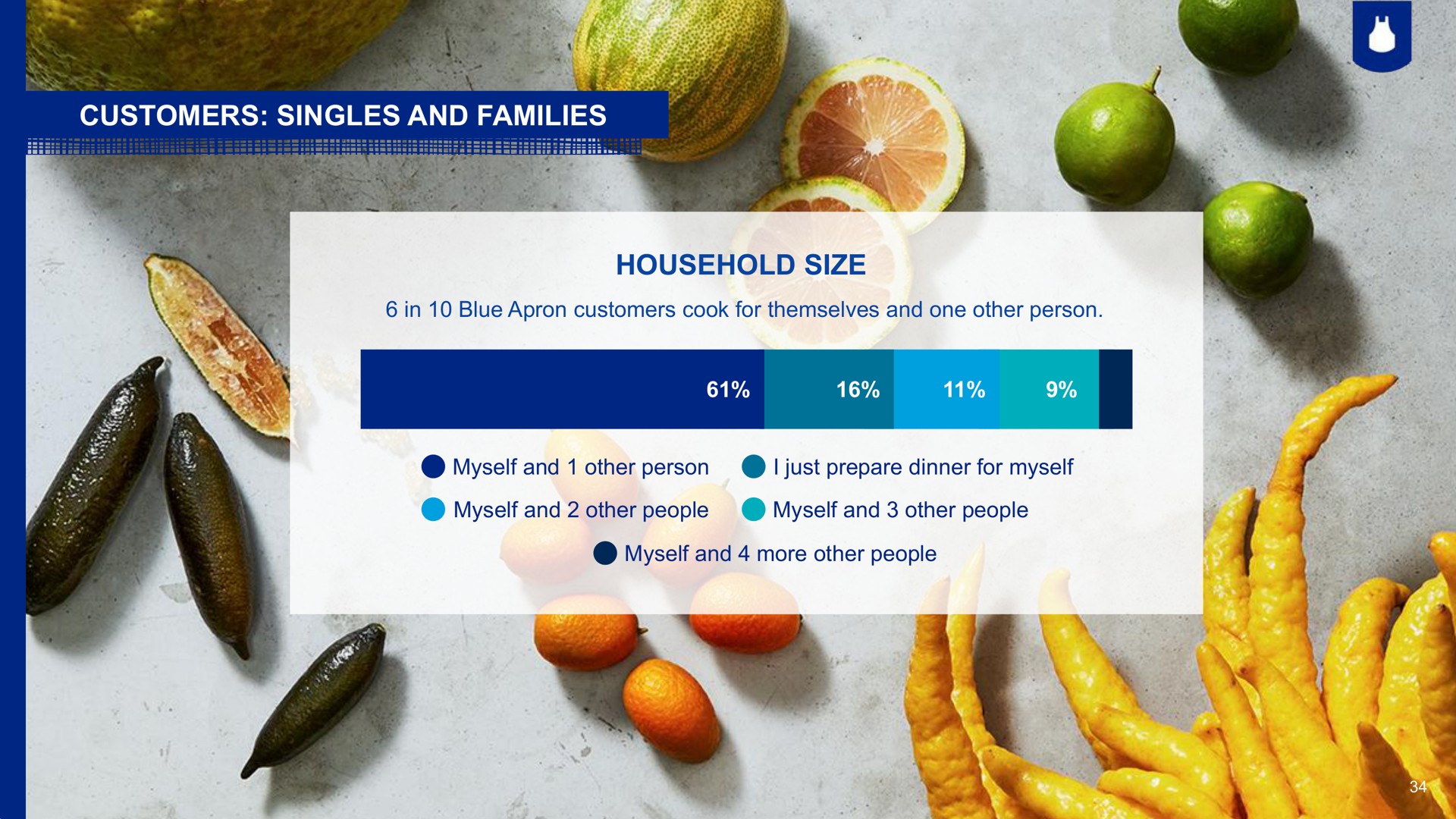 customers singles and families household size | Blue Apron