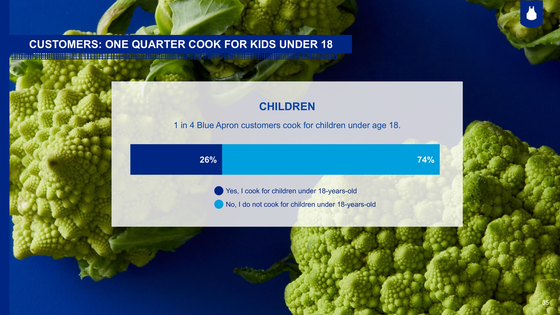 customers one quarter cook for under children | Blue Apron