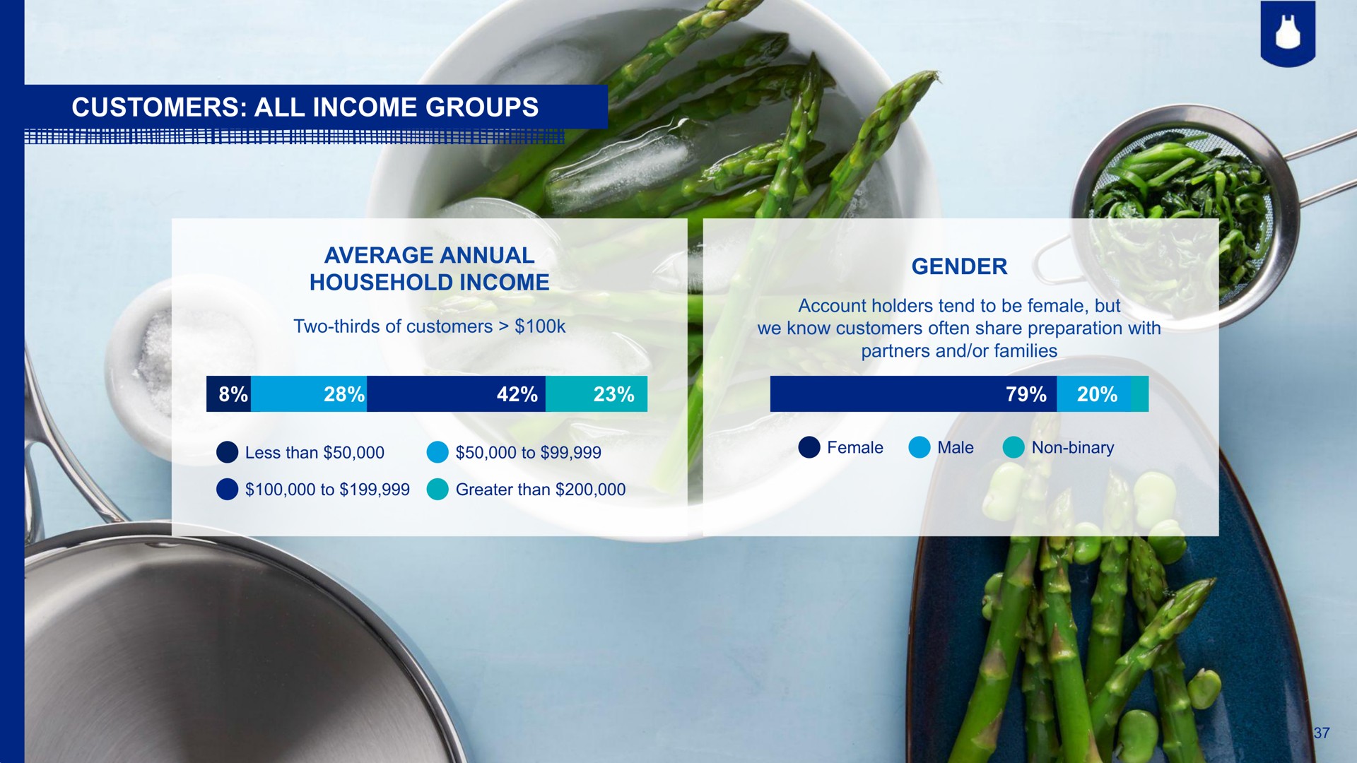 customers all income groups less than to female male non binary | Blue Apron