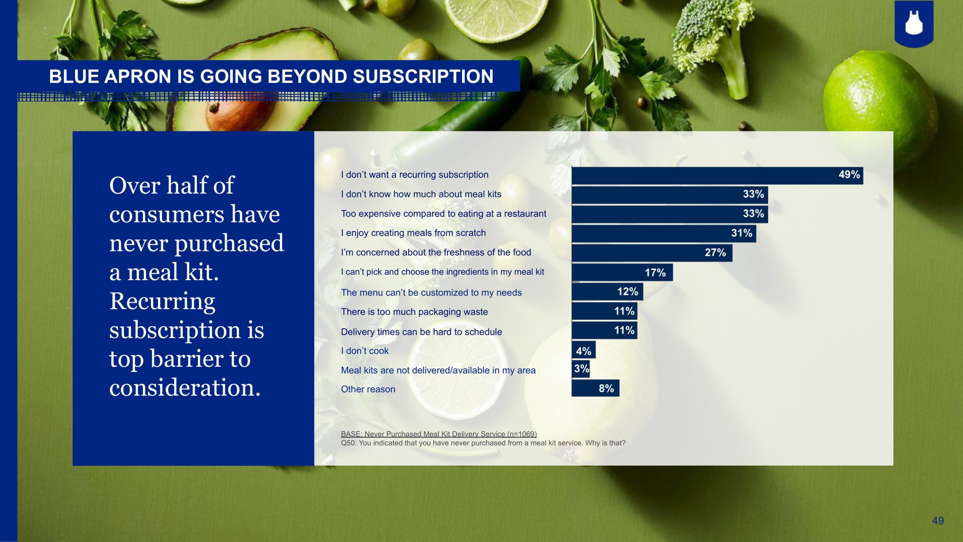 blue apron is going beyond subscription over half of consumers have never purchased a meal kit recurring subscription is top barrier to consideration | Blue Apron