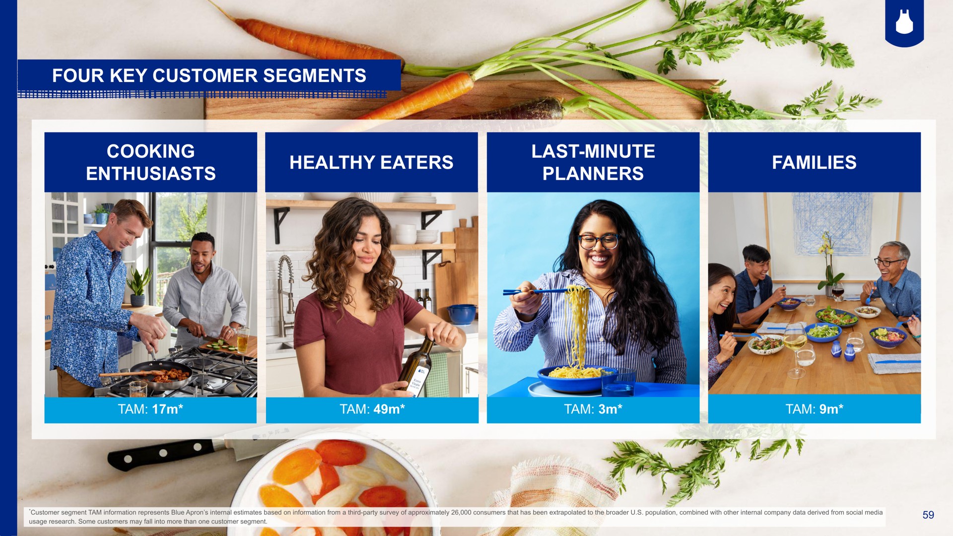 four key customer segments cooking enthusiasts healthy eaters last minute planners families | Blue Apron