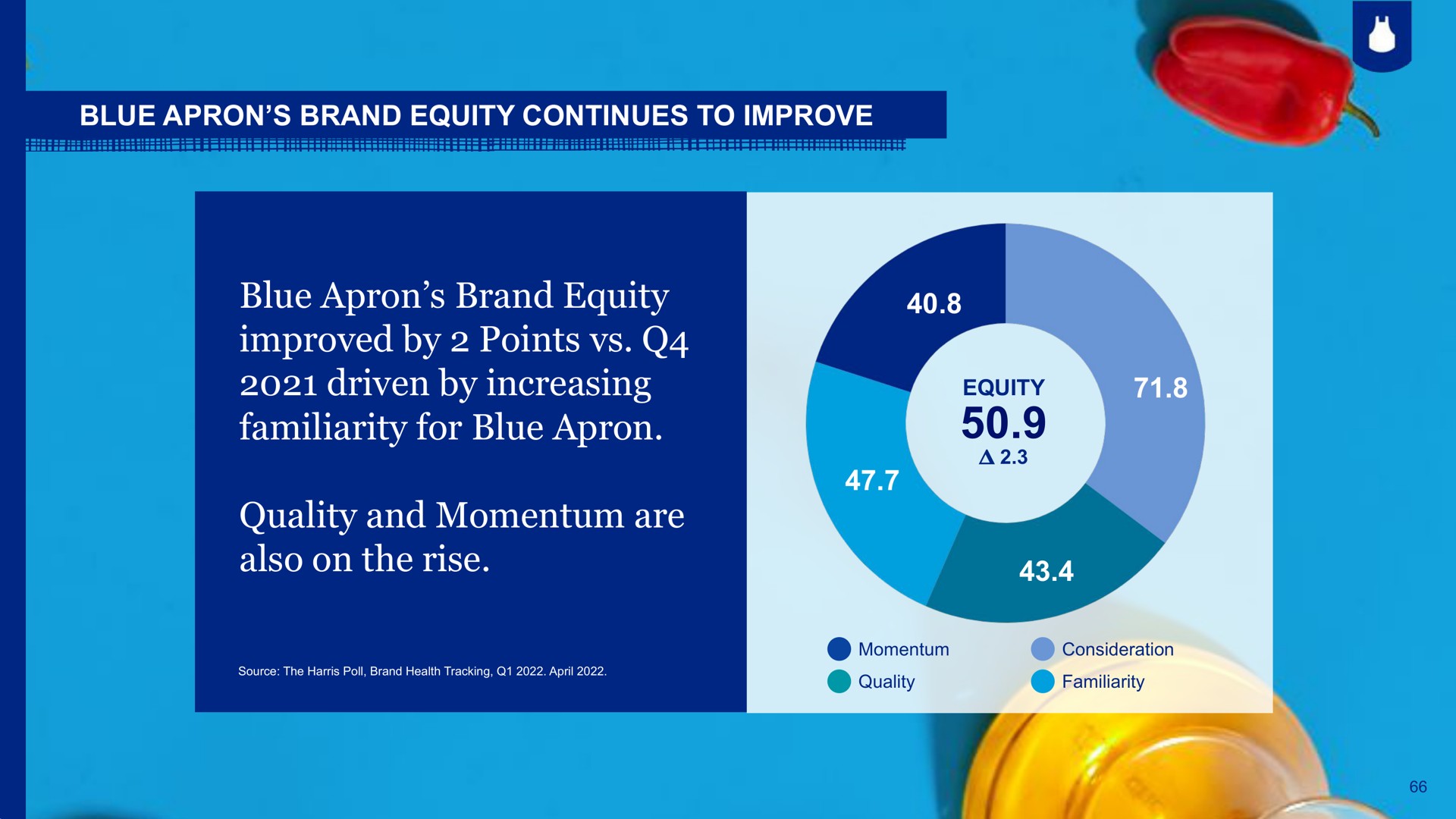blue apron brand equity continues to improve blue apron brand equity improved by points driven by increasing familiarity for blue apron quality and momentum are also on the rise son a | Blue Apron