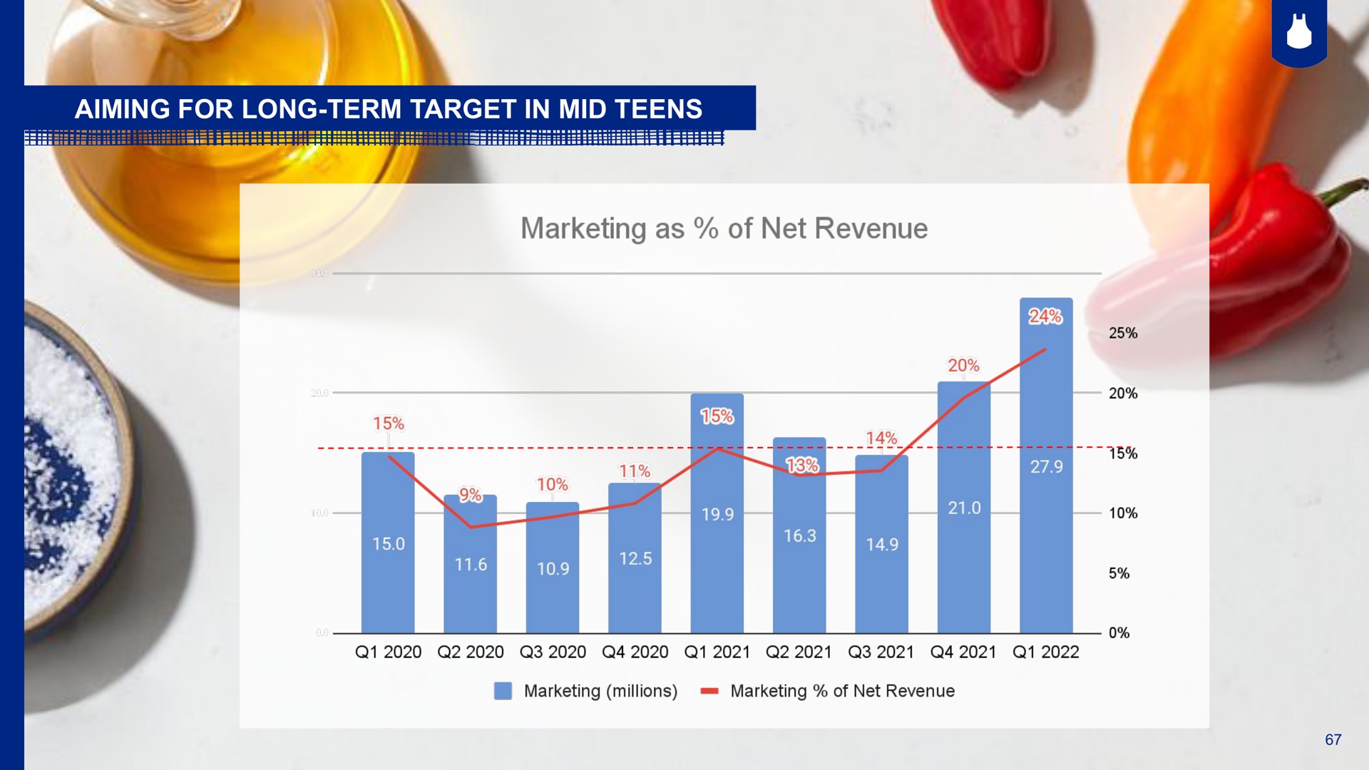 aiming for long term target in mid teens marketing as of net revenue | Blue Apron