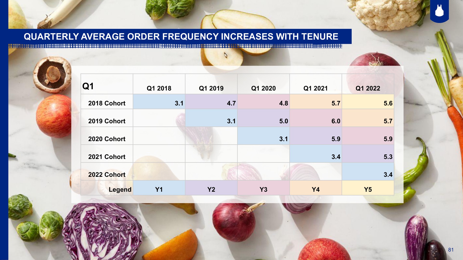 quarterly average order frequency increases with tenure | Blue Apron