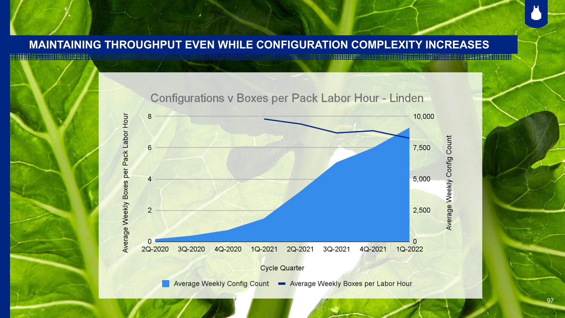 maintaining throughput even while configuration complexity increases configurations boxes per pack labor hour linden | Blue Apron