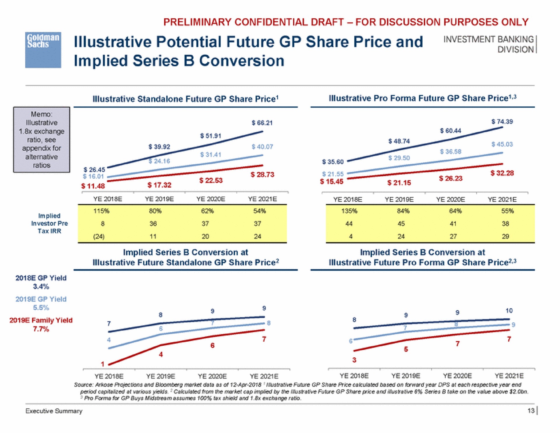 banking illustrative potential future share price and implied series conversion | Goldman Sachs