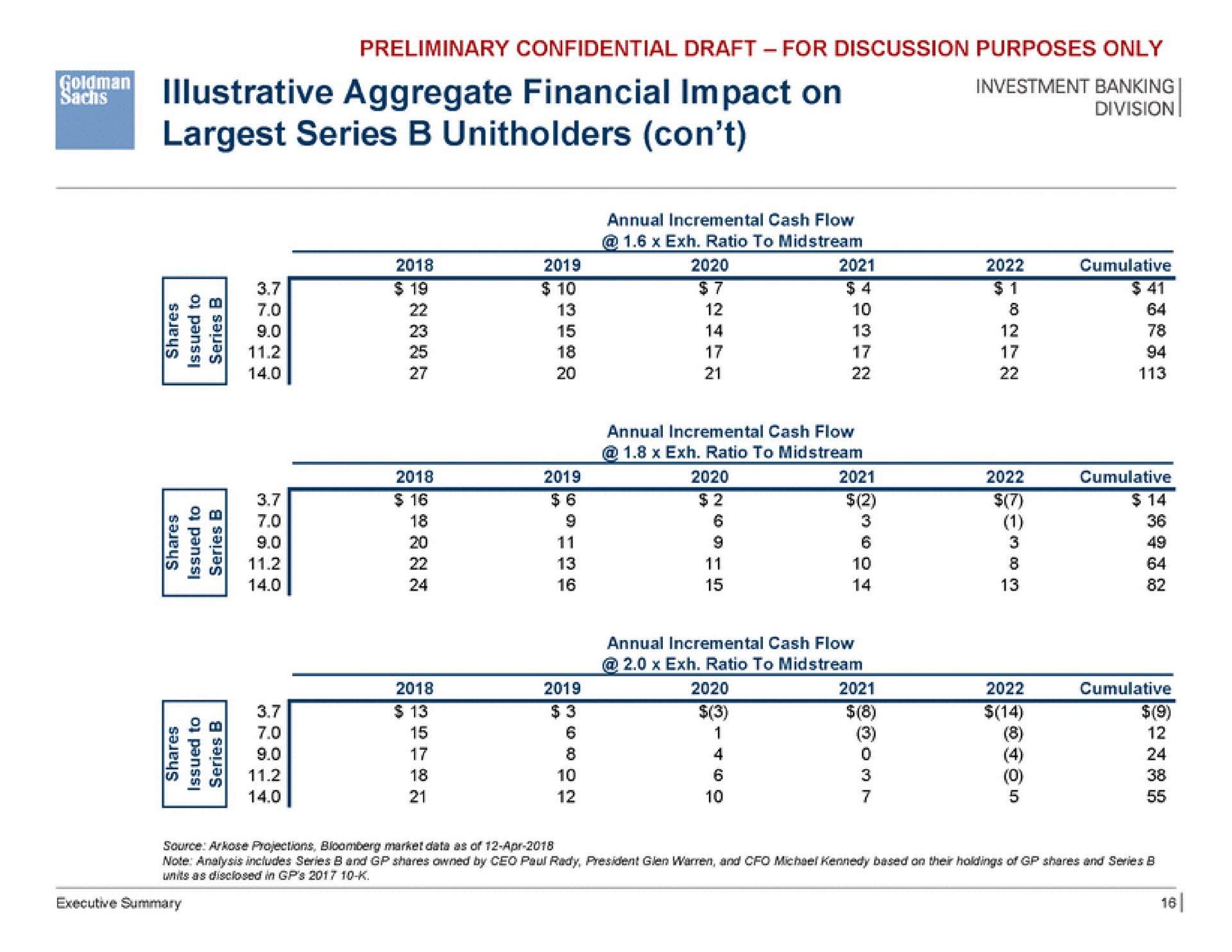 illustrative aggregate financial impact on series con | Goldman Sachs