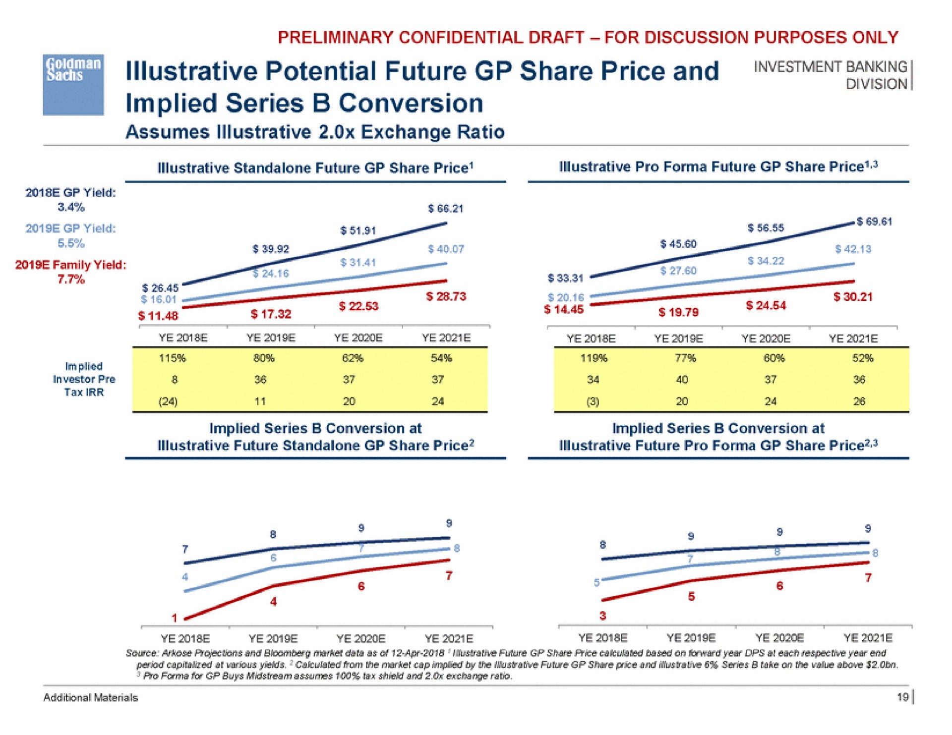 illustrative potential future share price and implied series conversion | Goldman Sachs