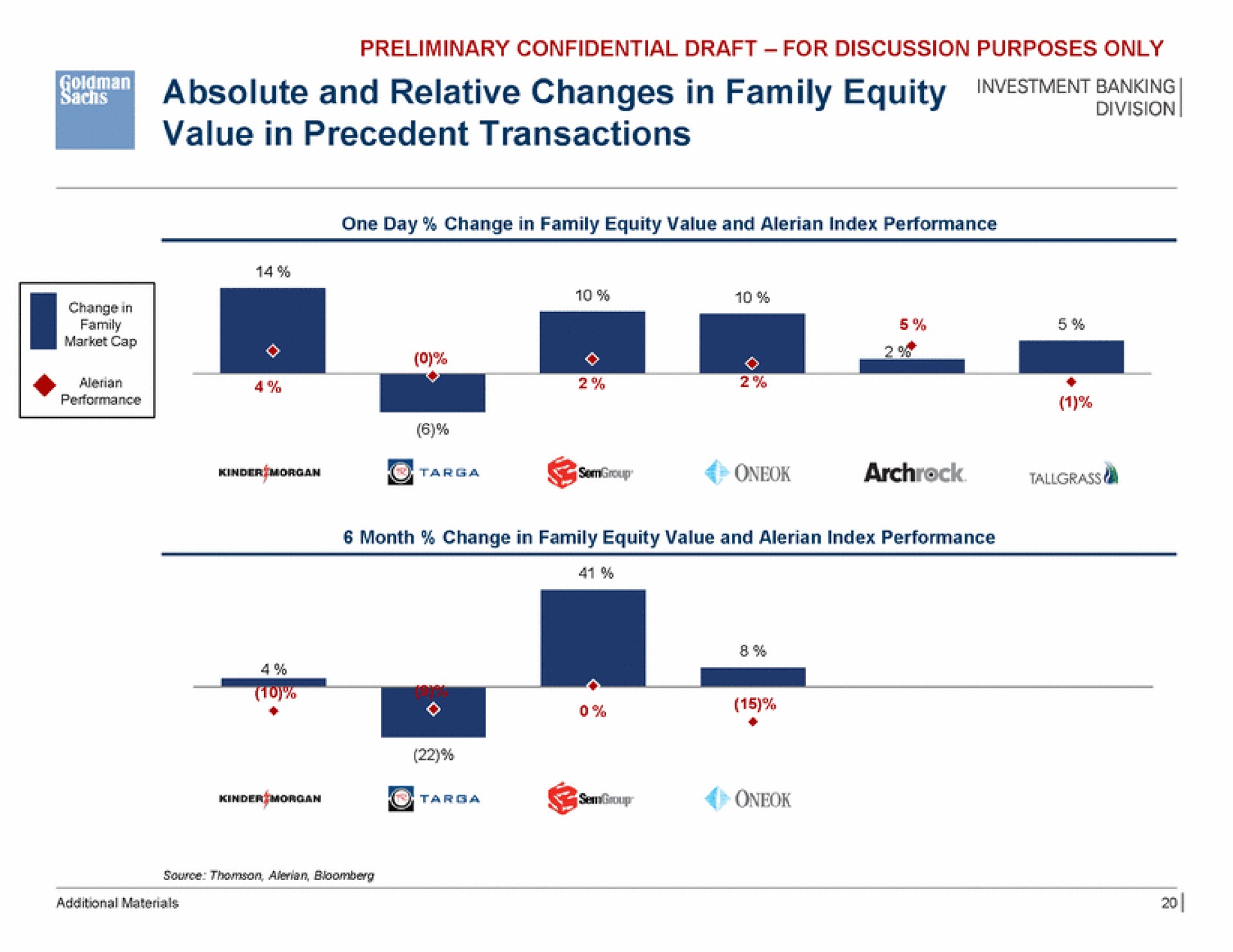 absolute and relative changes in family equity value in precedent transactions banking morgan i tara | Goldman Sachs