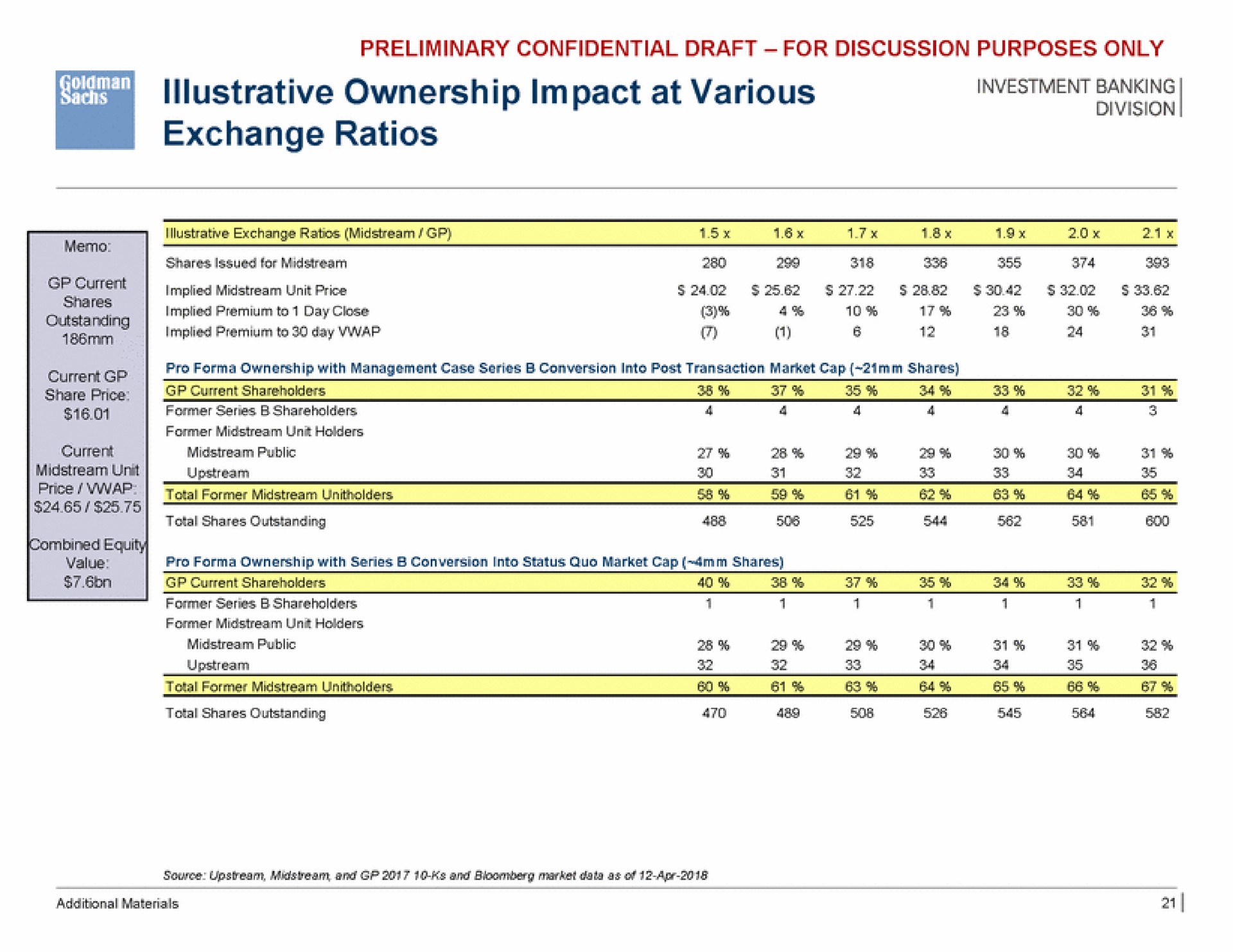 vision illustrative ownership impact at various exchange ratios | Goldman Sachs