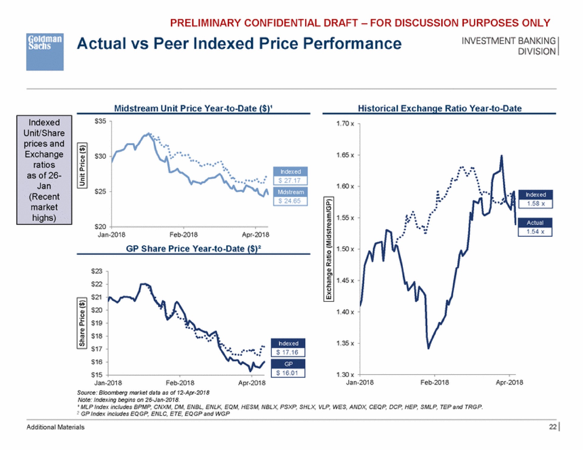 actual peer indexed price performance | Goldman Sachs