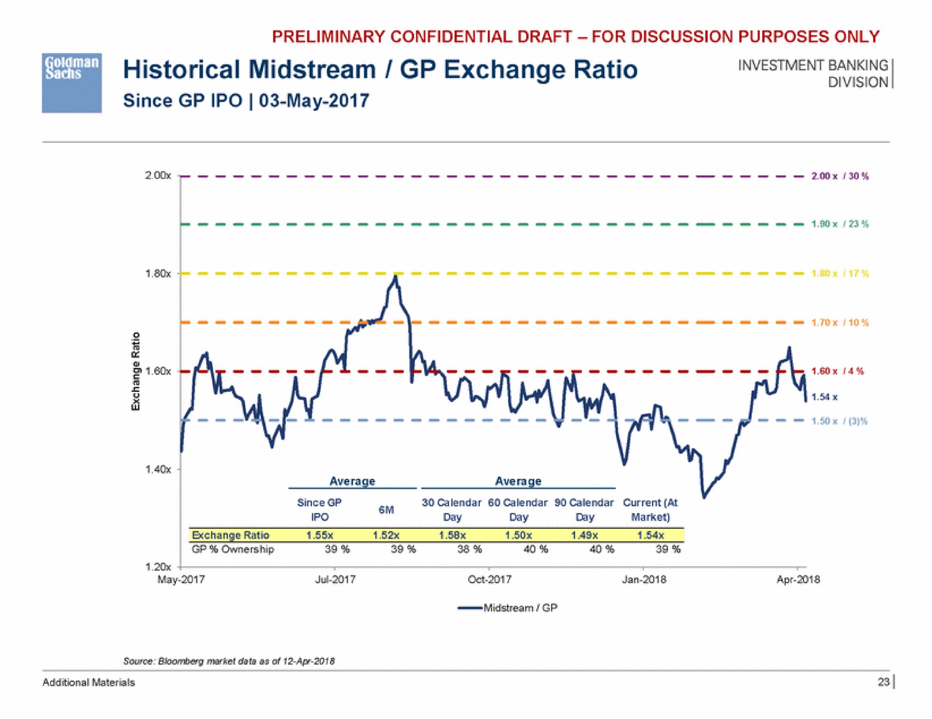 syne historical midstream exchange ratio | Goldman Sachs