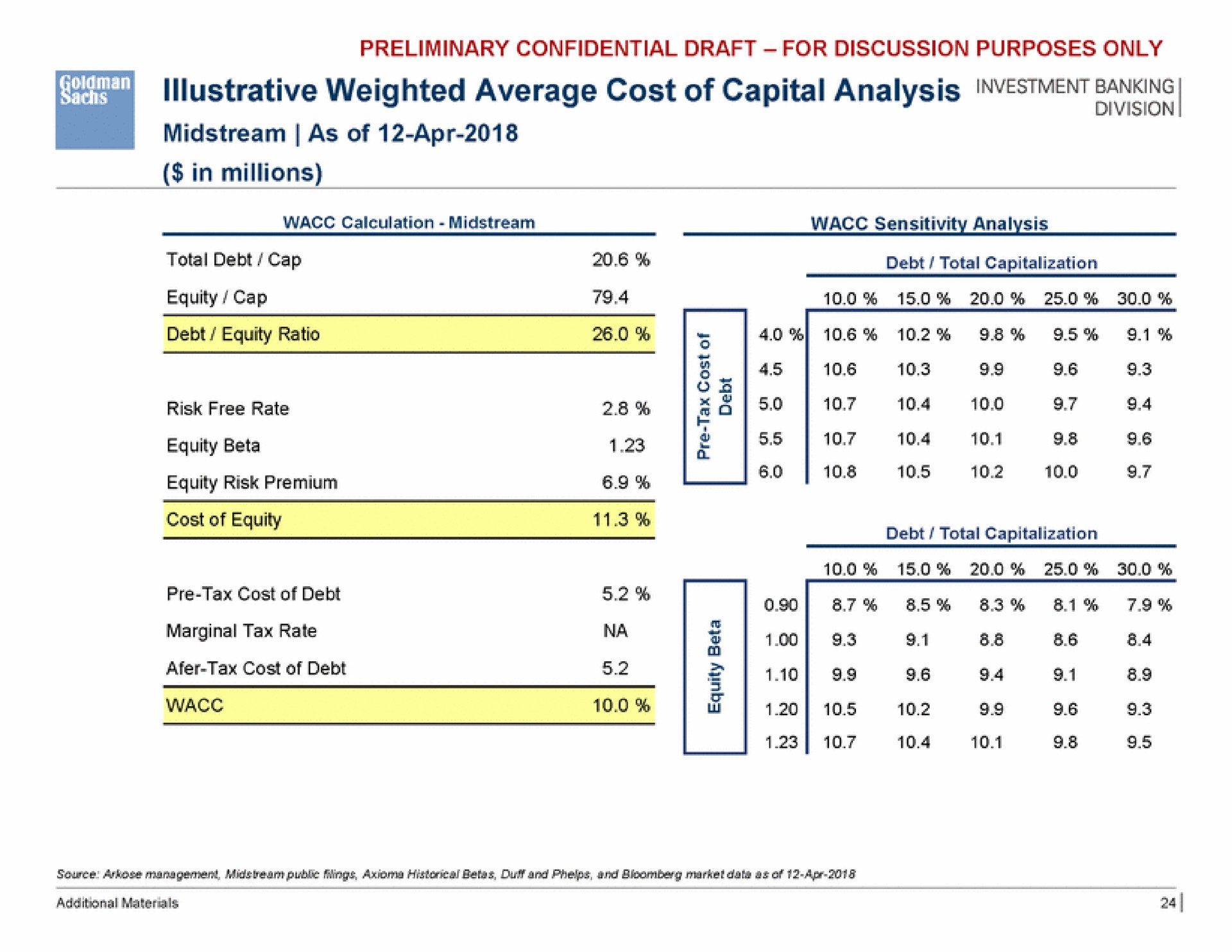 illustrative weighted average cost of capital analysis banking | Goldman Sachs