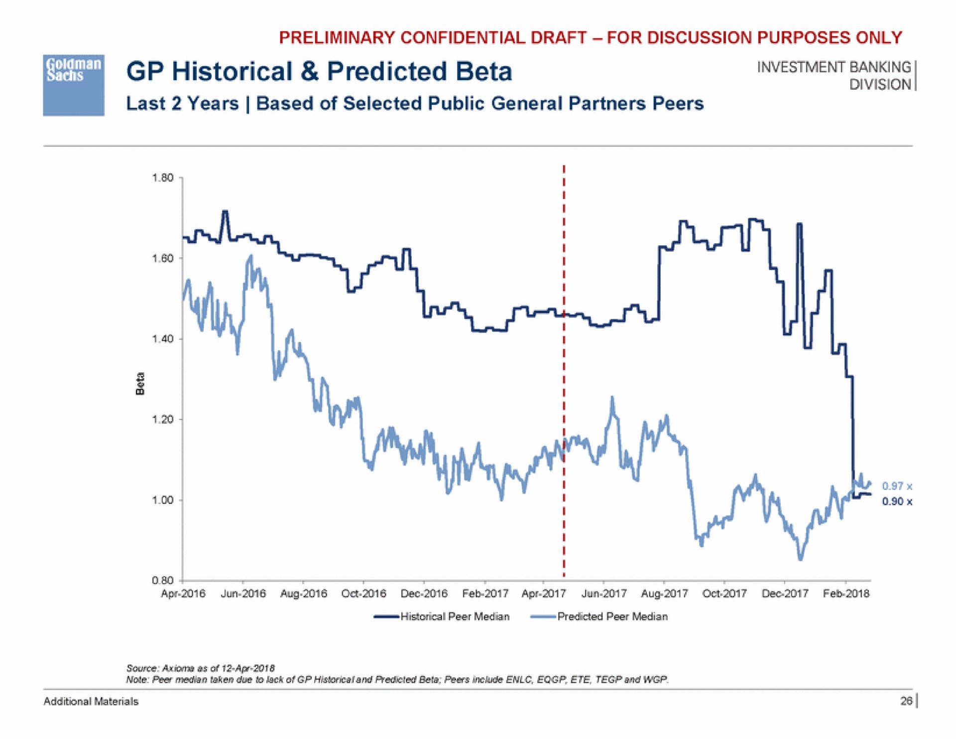 banking historical predicted beta | Goldman Sachs