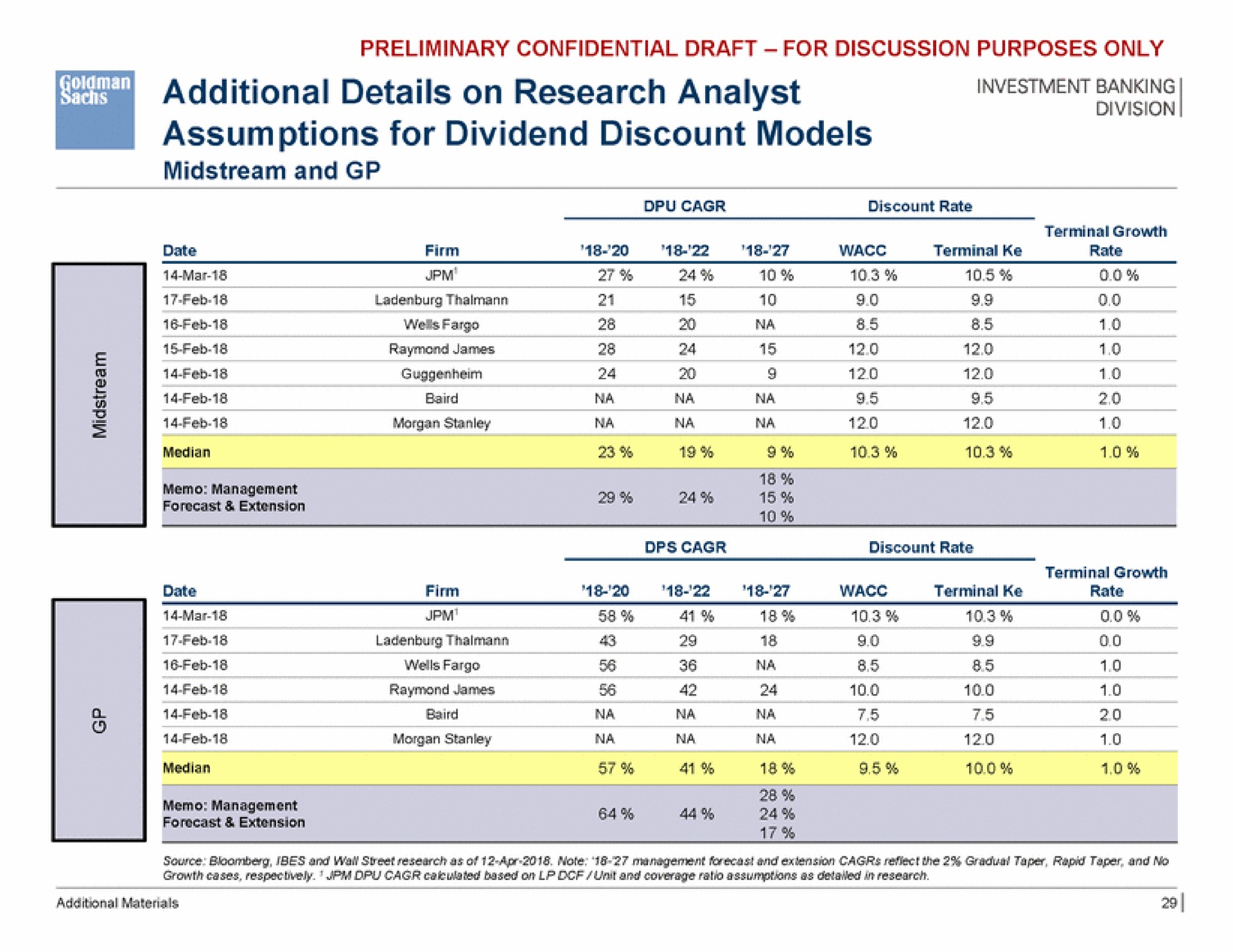 investment banking additional details on research analyst assumptions for dividend discount models forecast forecast extension a | Goldman Sachs