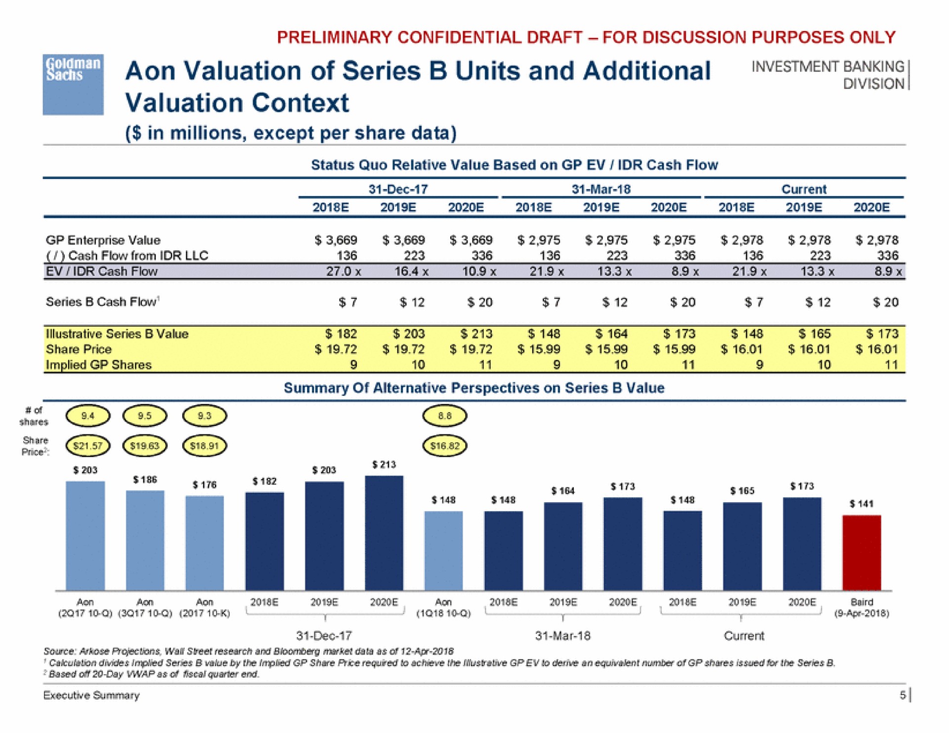 valuation of series units and additional ves valuation context | Goldman Sachs