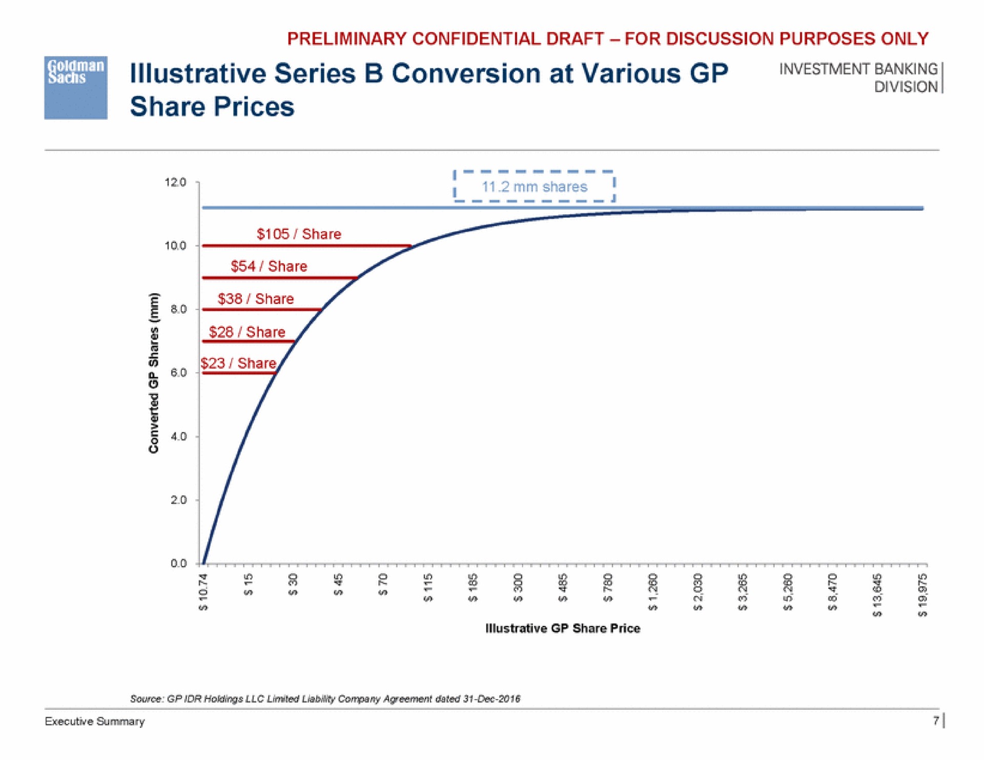 illustrative series conversion at various banking share prices | Goldman Sachs