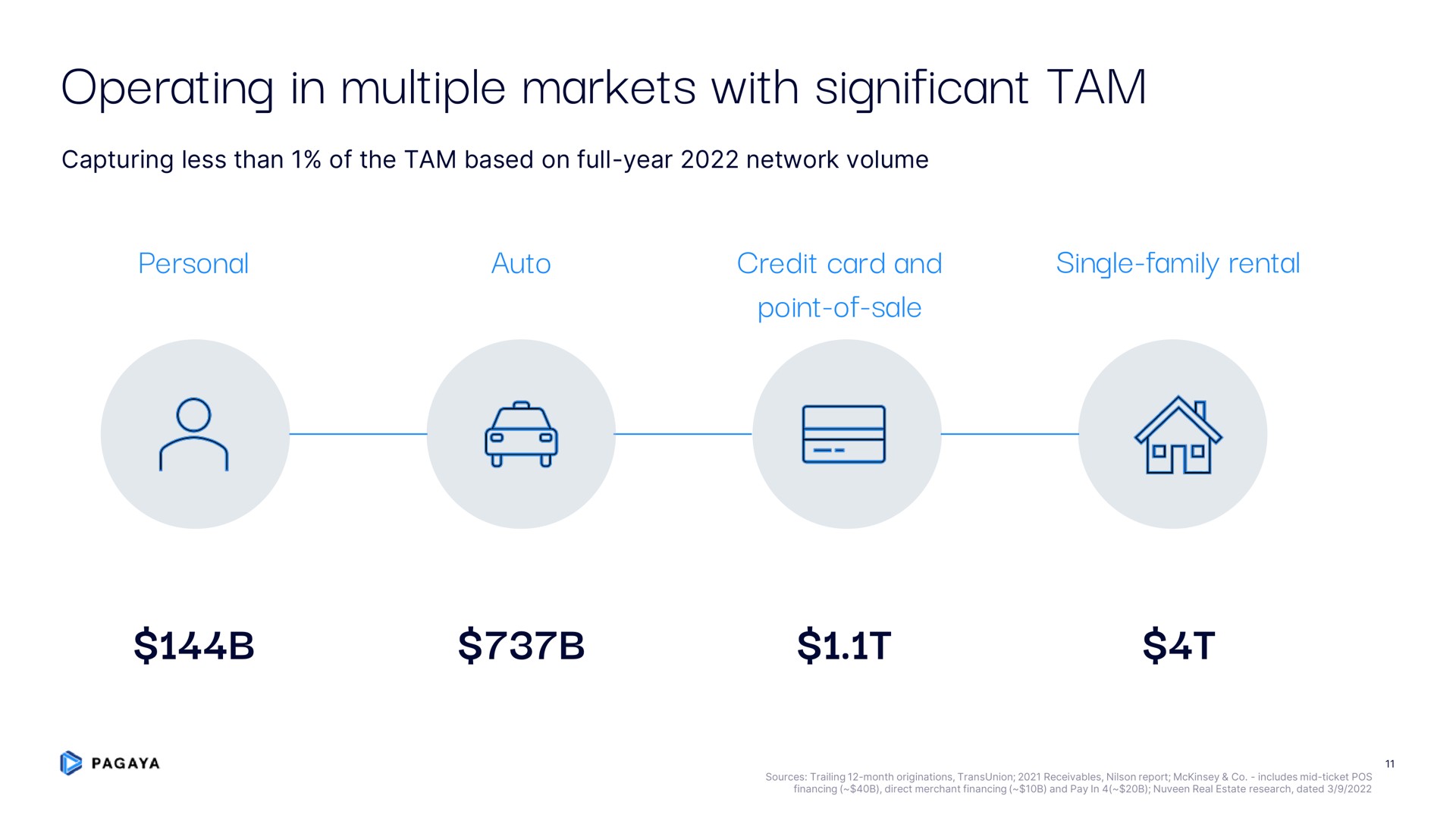 operating in multiple markets with significant tam | Pagaya