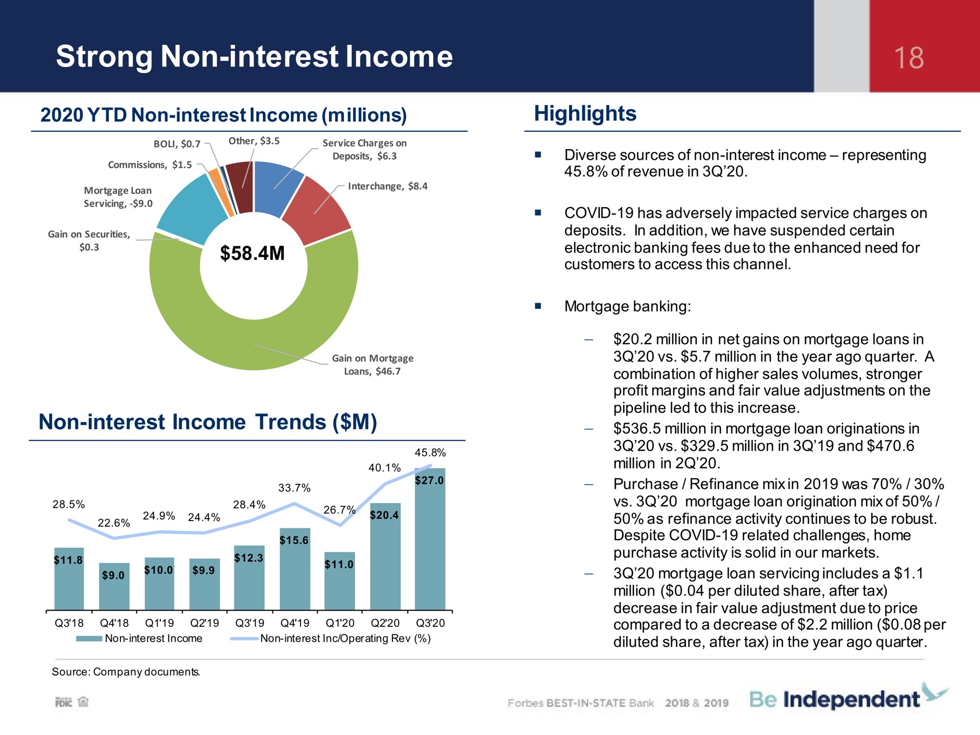 strong non interest income highlights non interest income trends | Independent Bank Corp