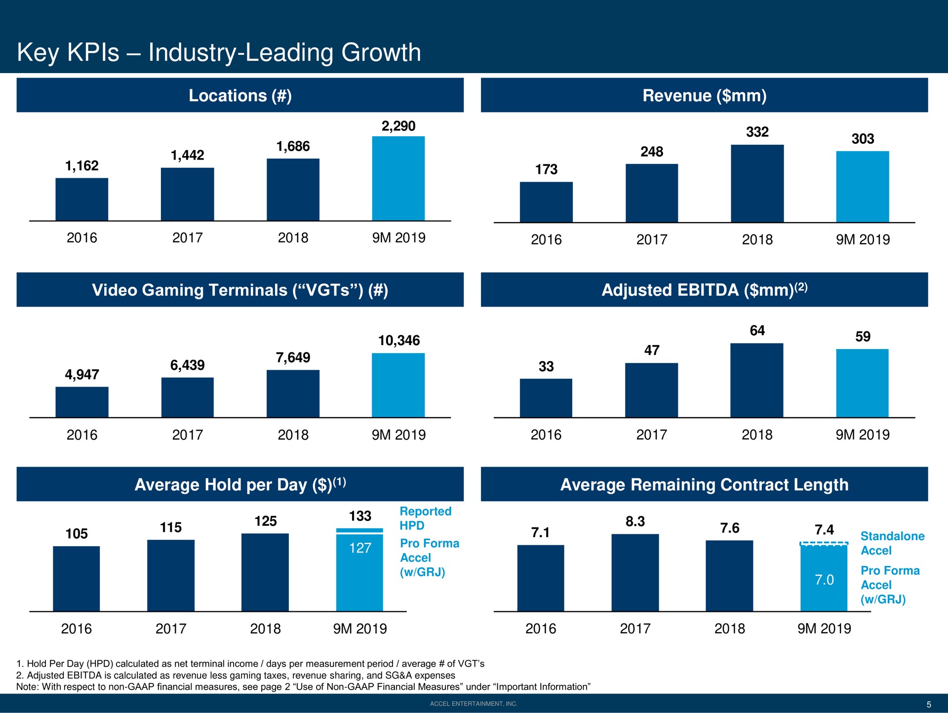 key industry leading growth | Accel Entertaiment