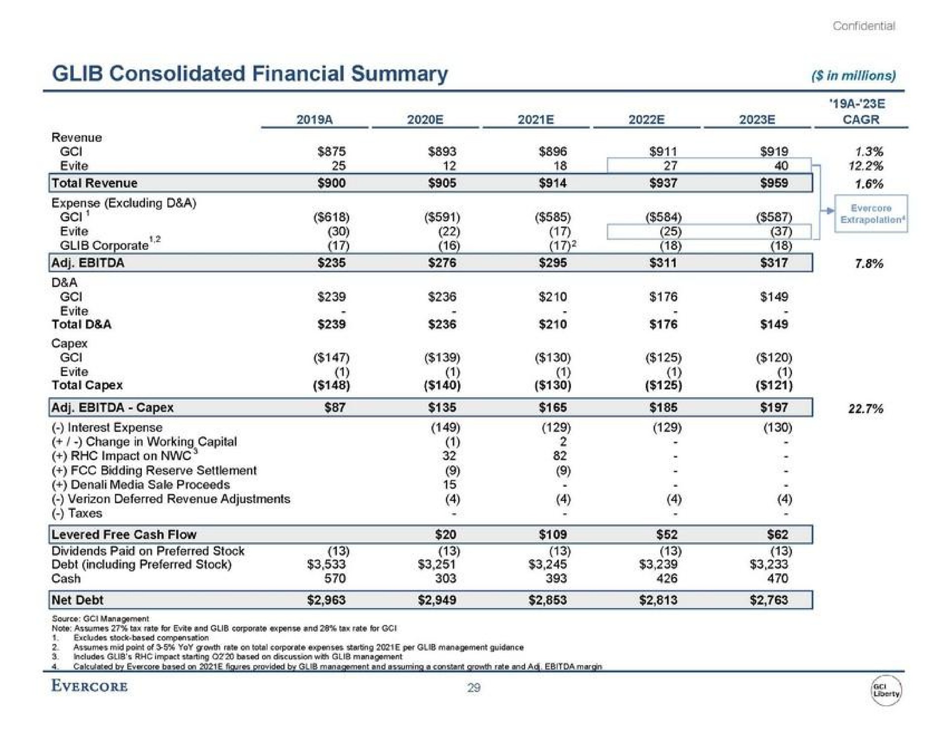 glib consolidated financial summary in millions | Evercore