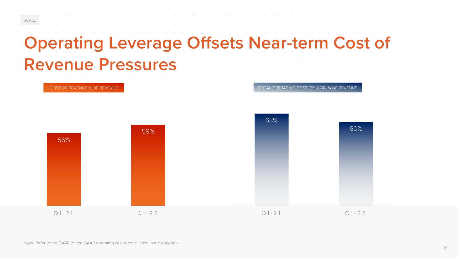 operating leverage offsets near term cost of revenue pressures | ACV Auctions